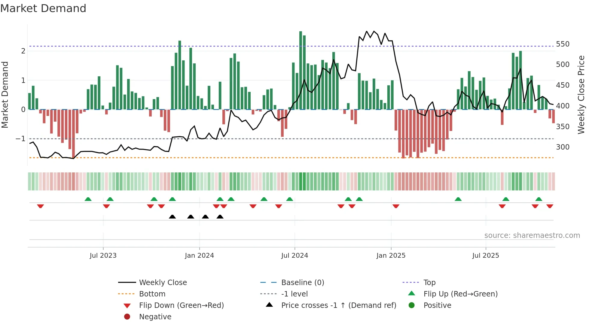 DJCO weekly Market Demand chart