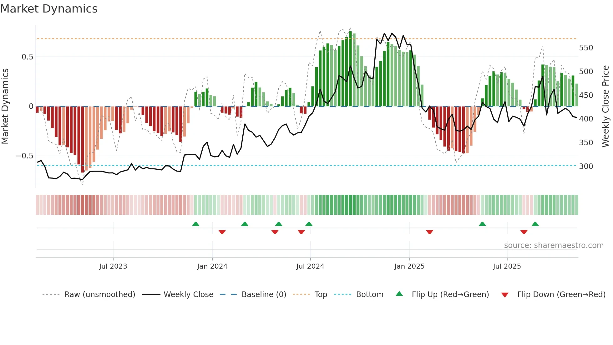 DJCO weekly Market Dynamics chart