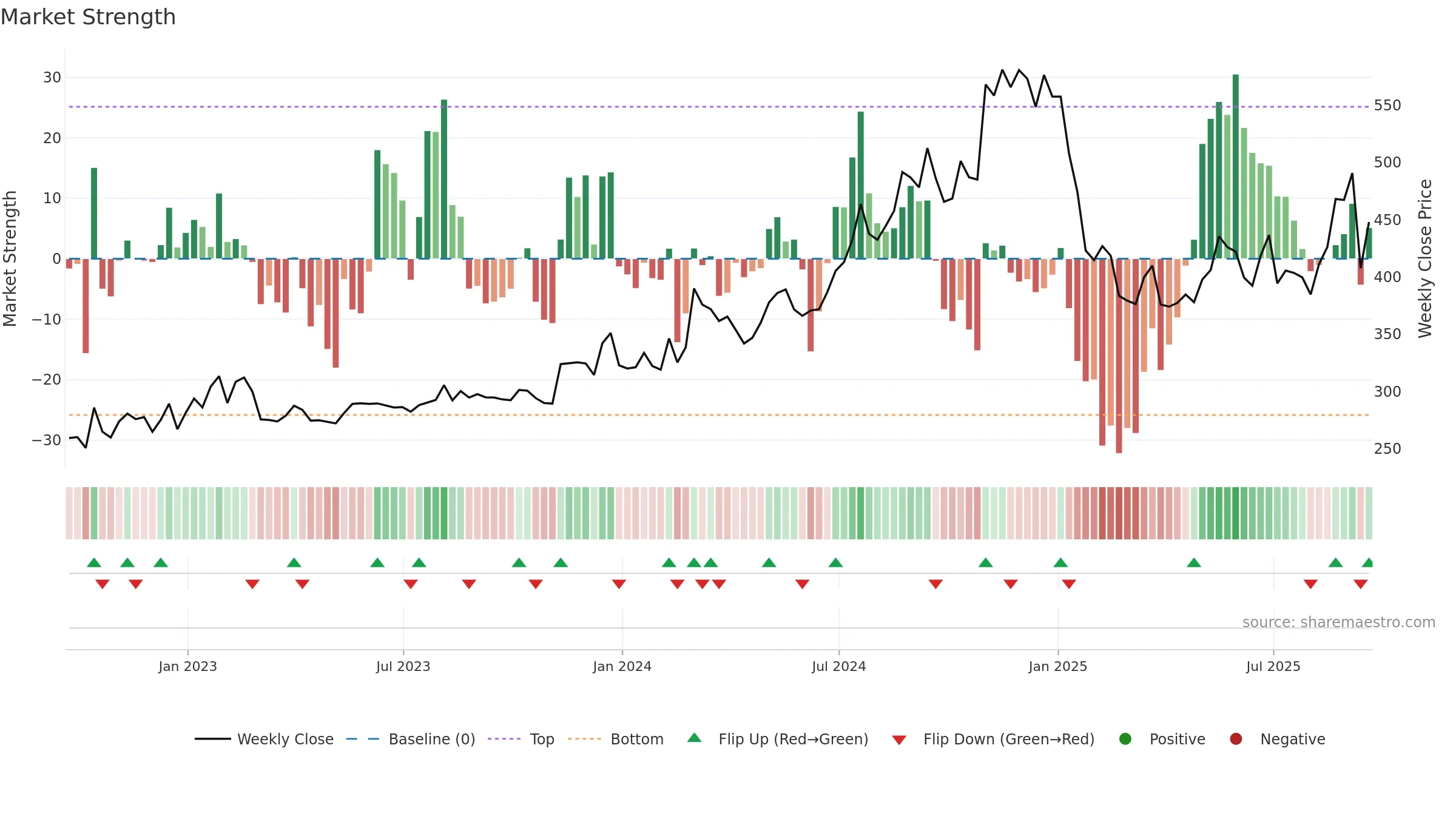 DJCO weekly Market Strength chart, closing 2025-09-19.