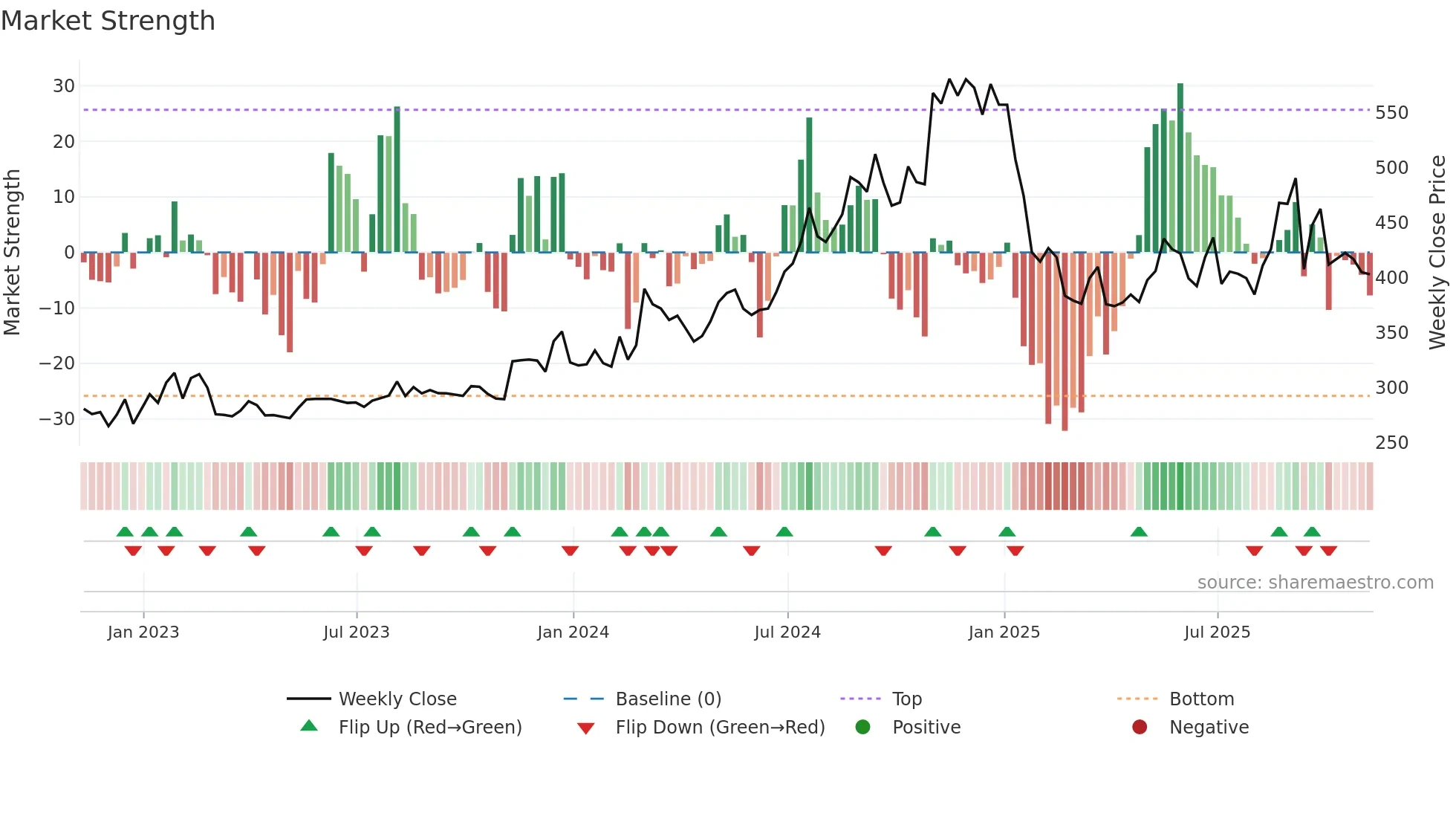 DJCO weekly Market Strength chart