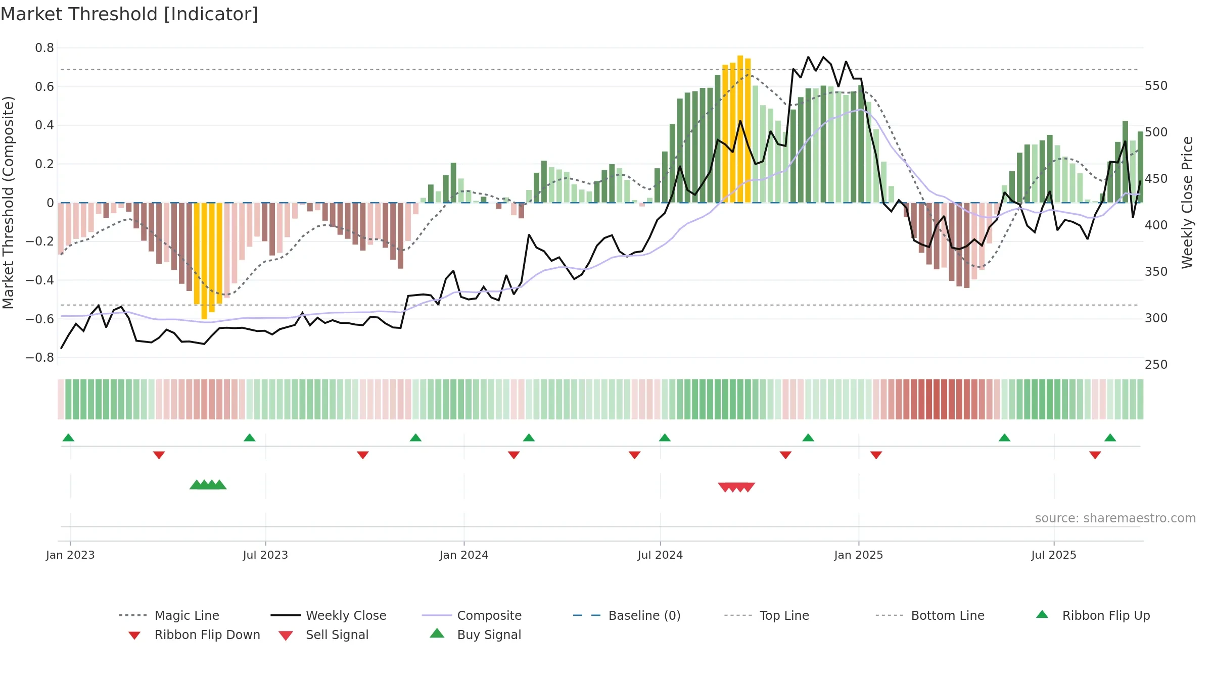 DJCO weekly Market Threshold chart, closing 2025-09-19.