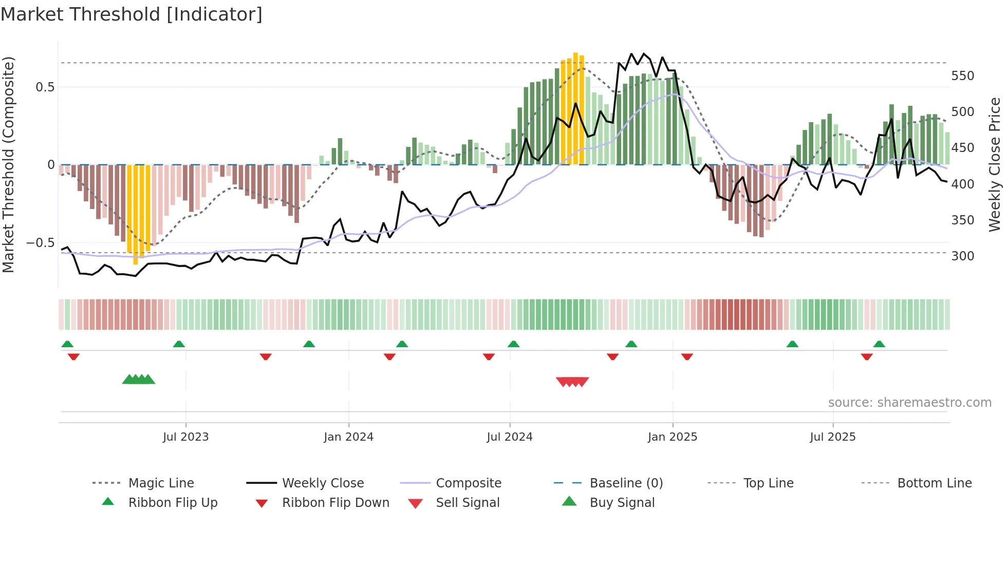 DJCO weekly Market Threshold chart