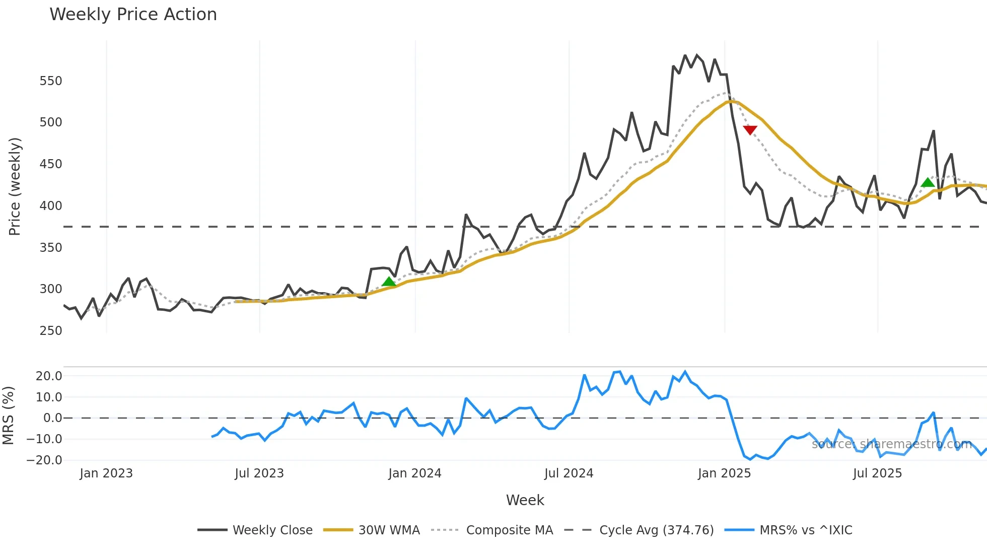 DJCO weekly Price Action chart, closing 2025-11-07
