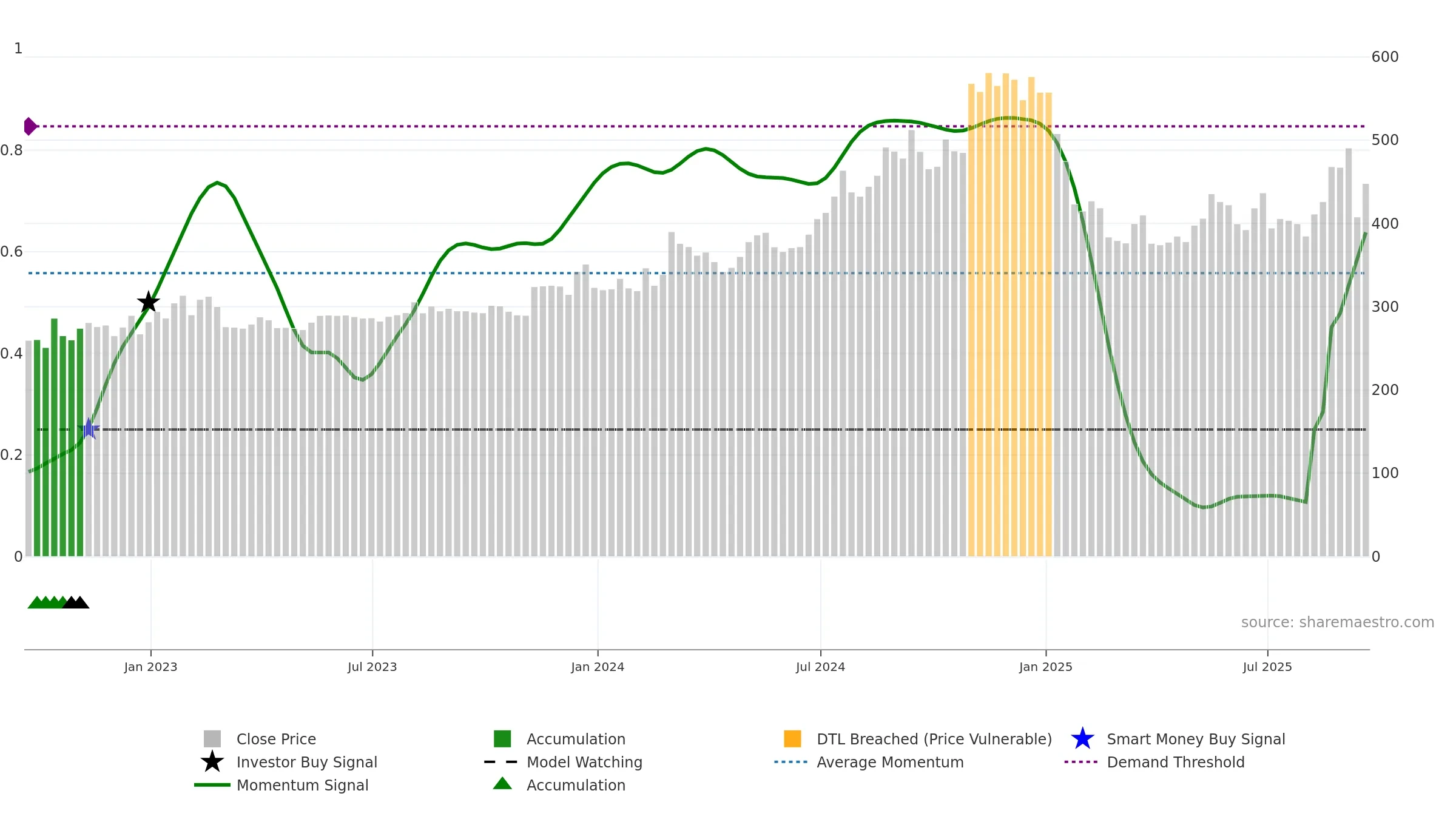 DJCO weekly Smart Money chart, closing 2025-09-19.