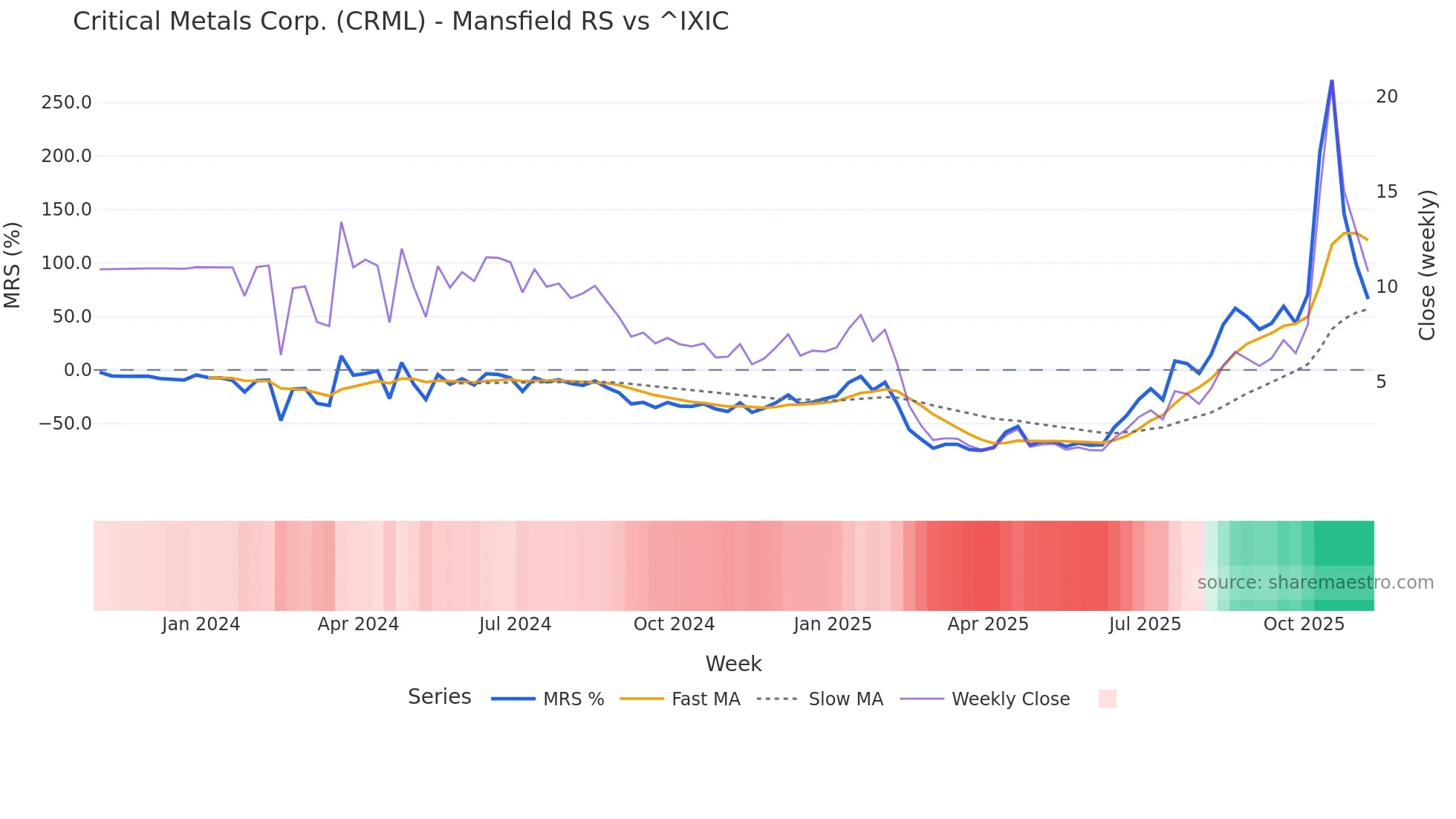 CRML Mansfield Relative Strength chart