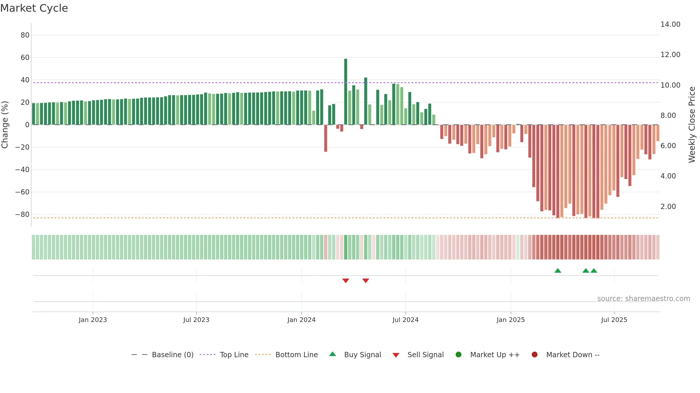 CRML weekly Market Cycle chart, closing 2025-09-15.