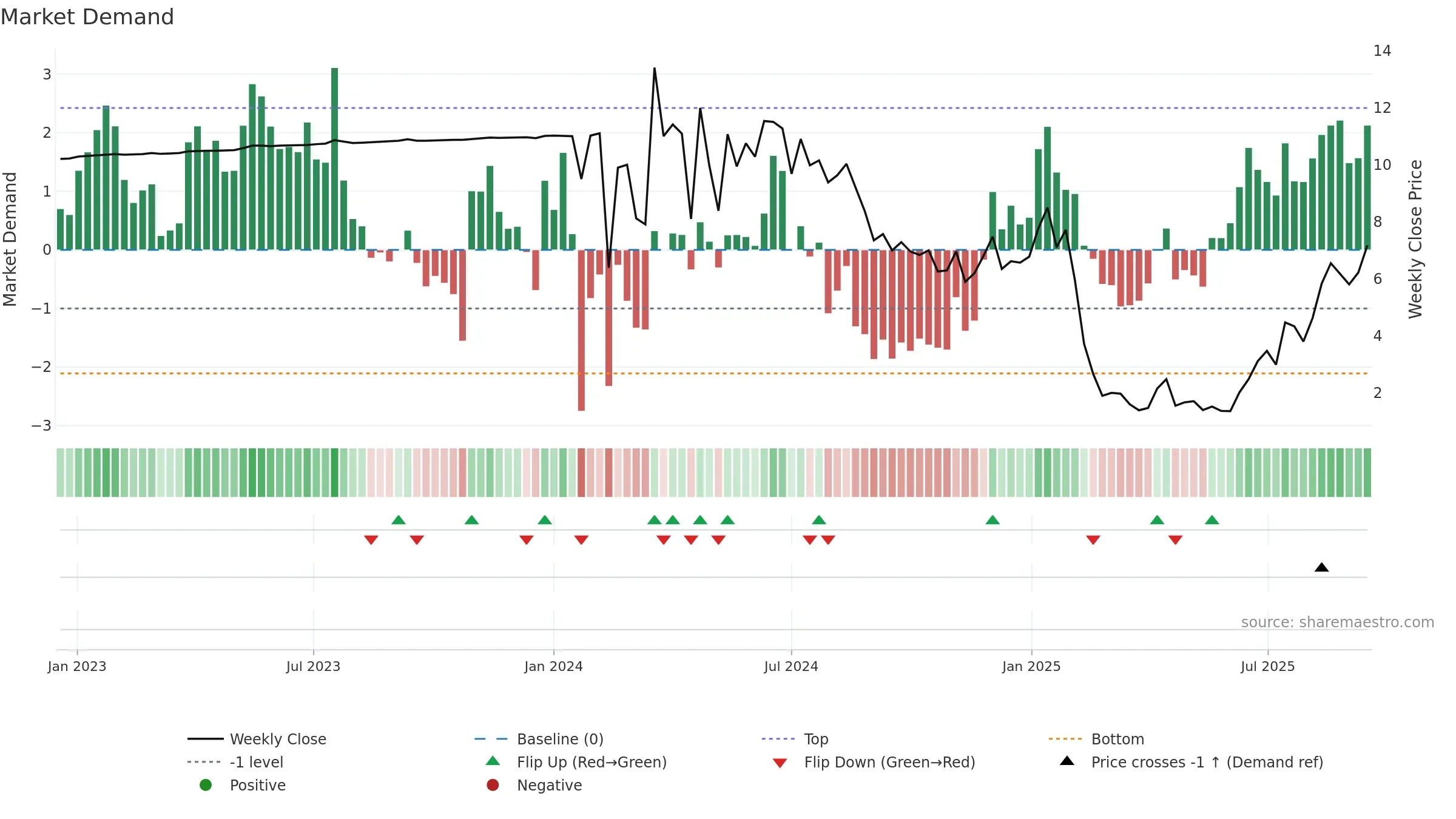 CRML weekly Market Demand chart, closing 2025-09-15.