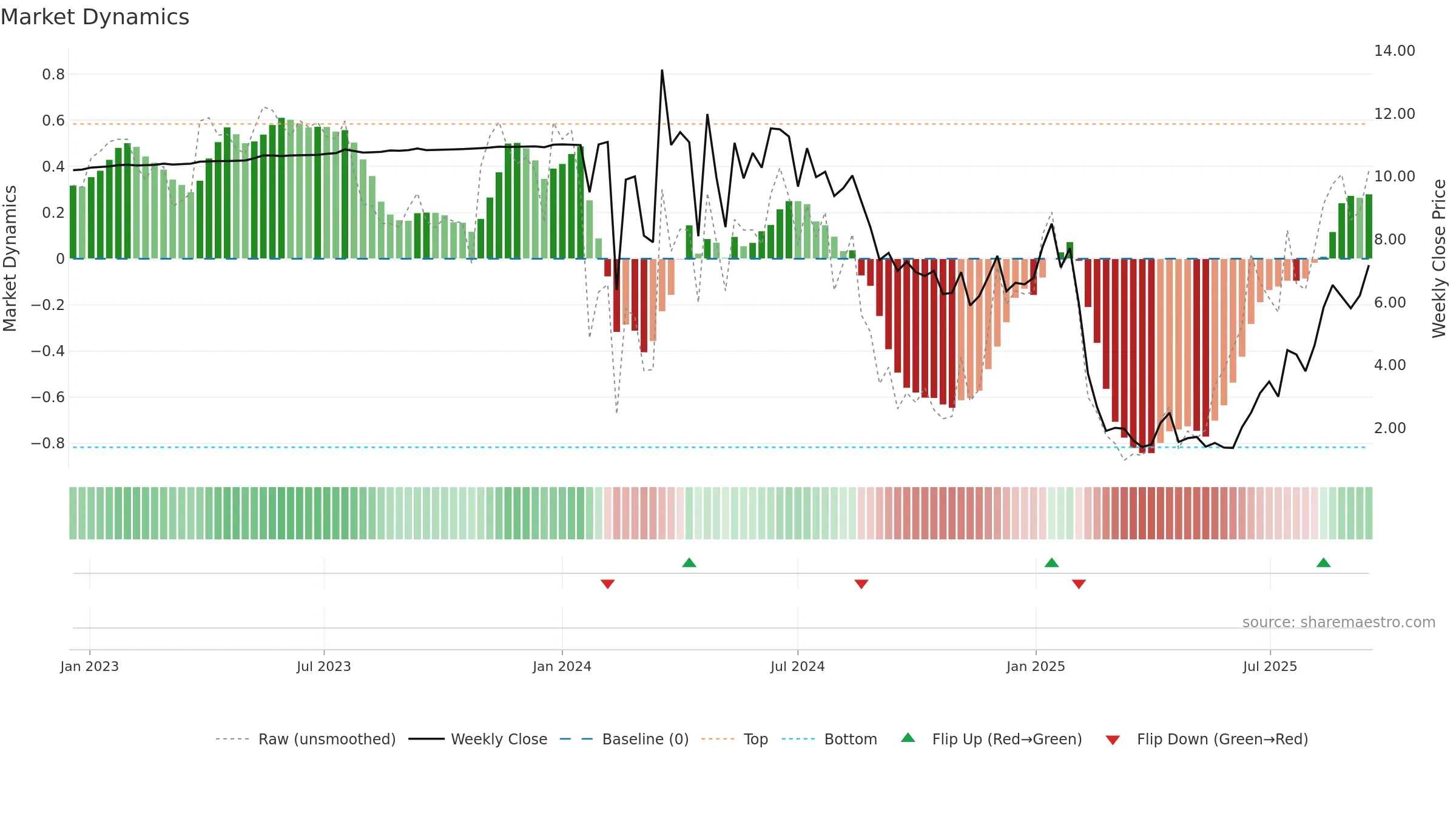 CRML weekly Market Dynamics chart, closing 2025-09-15.