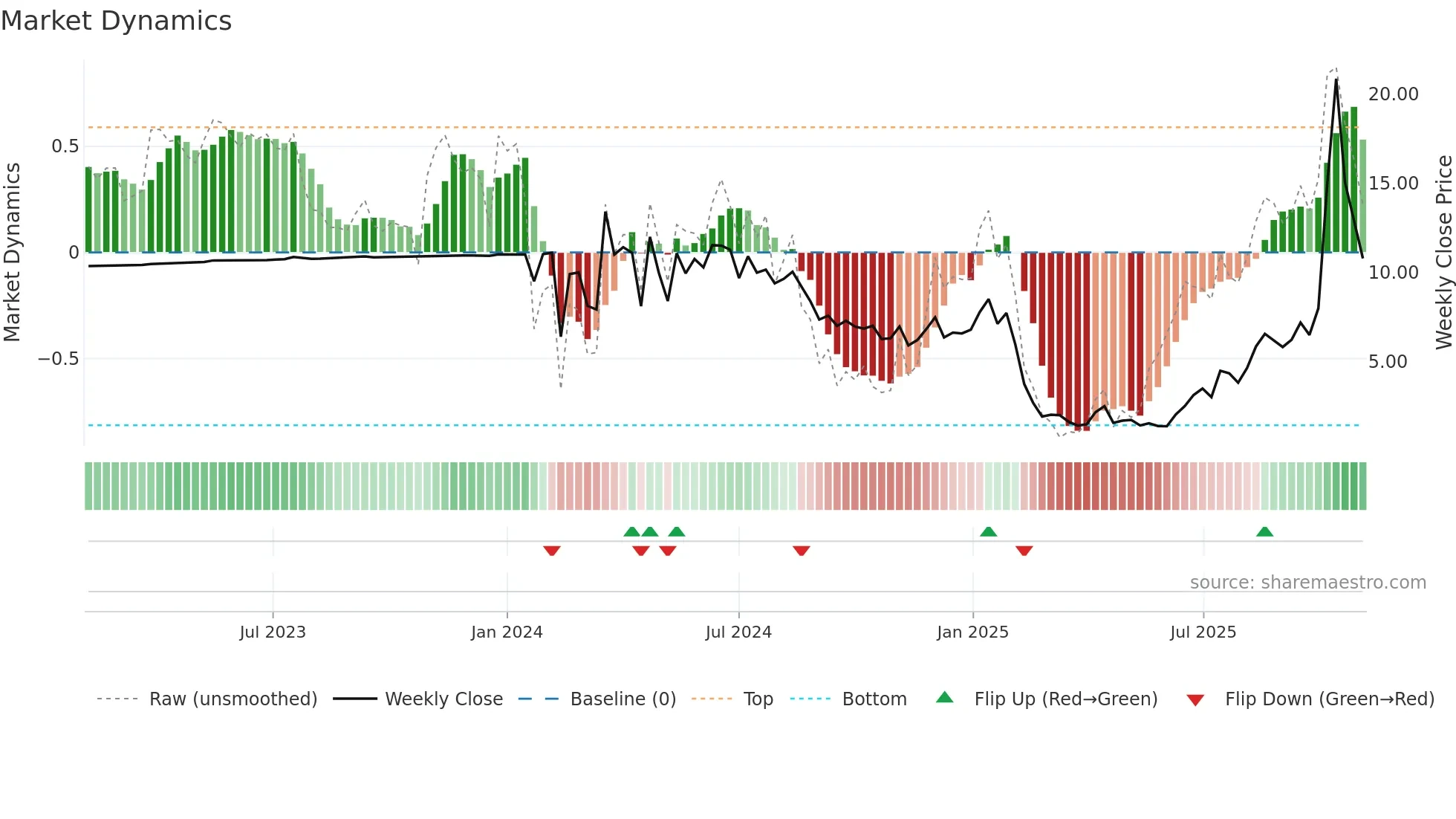 CRML weekly Market Dynamics chart