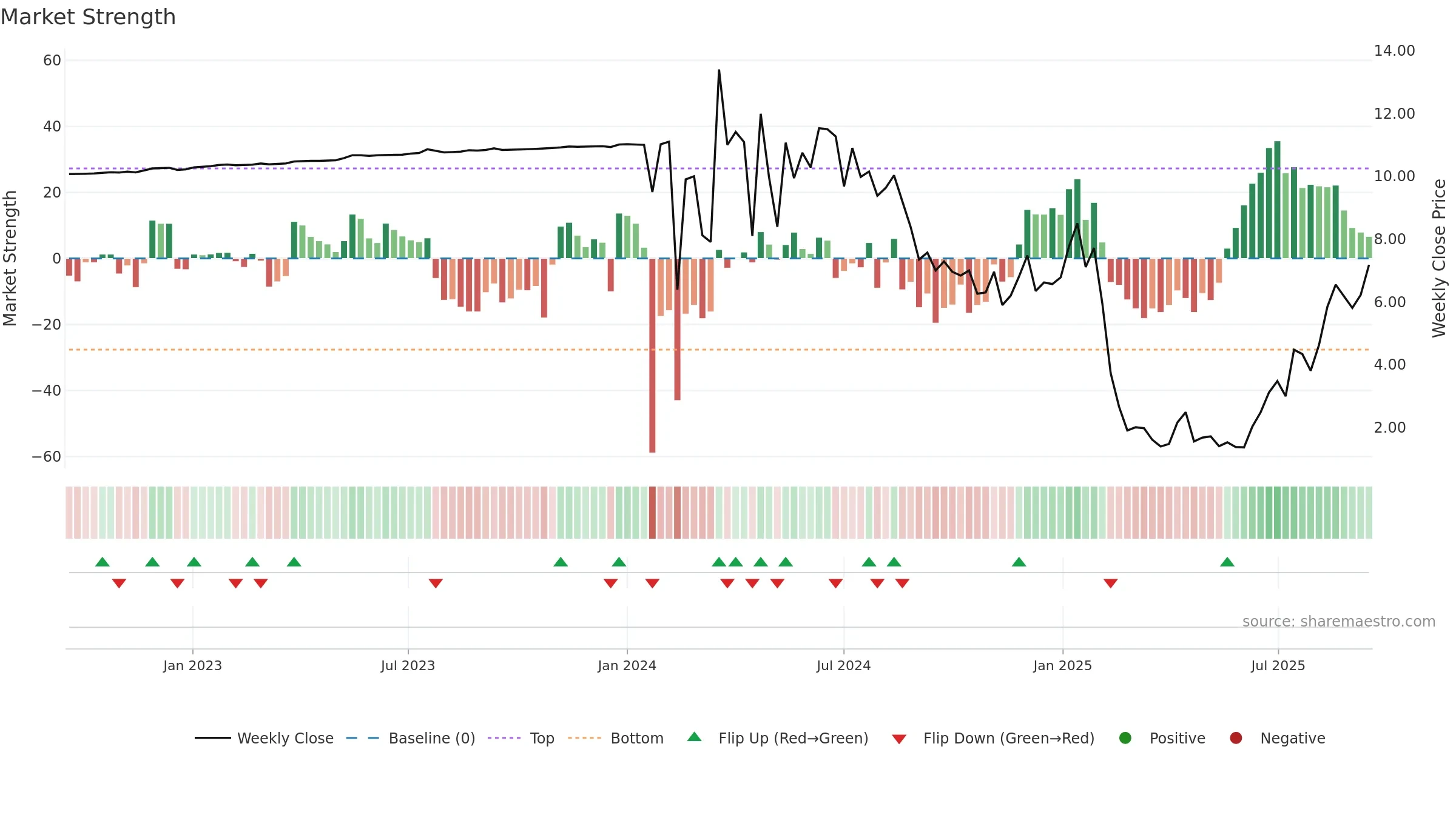 CRML weekly Market Strength chart, closing 2025-09-15.