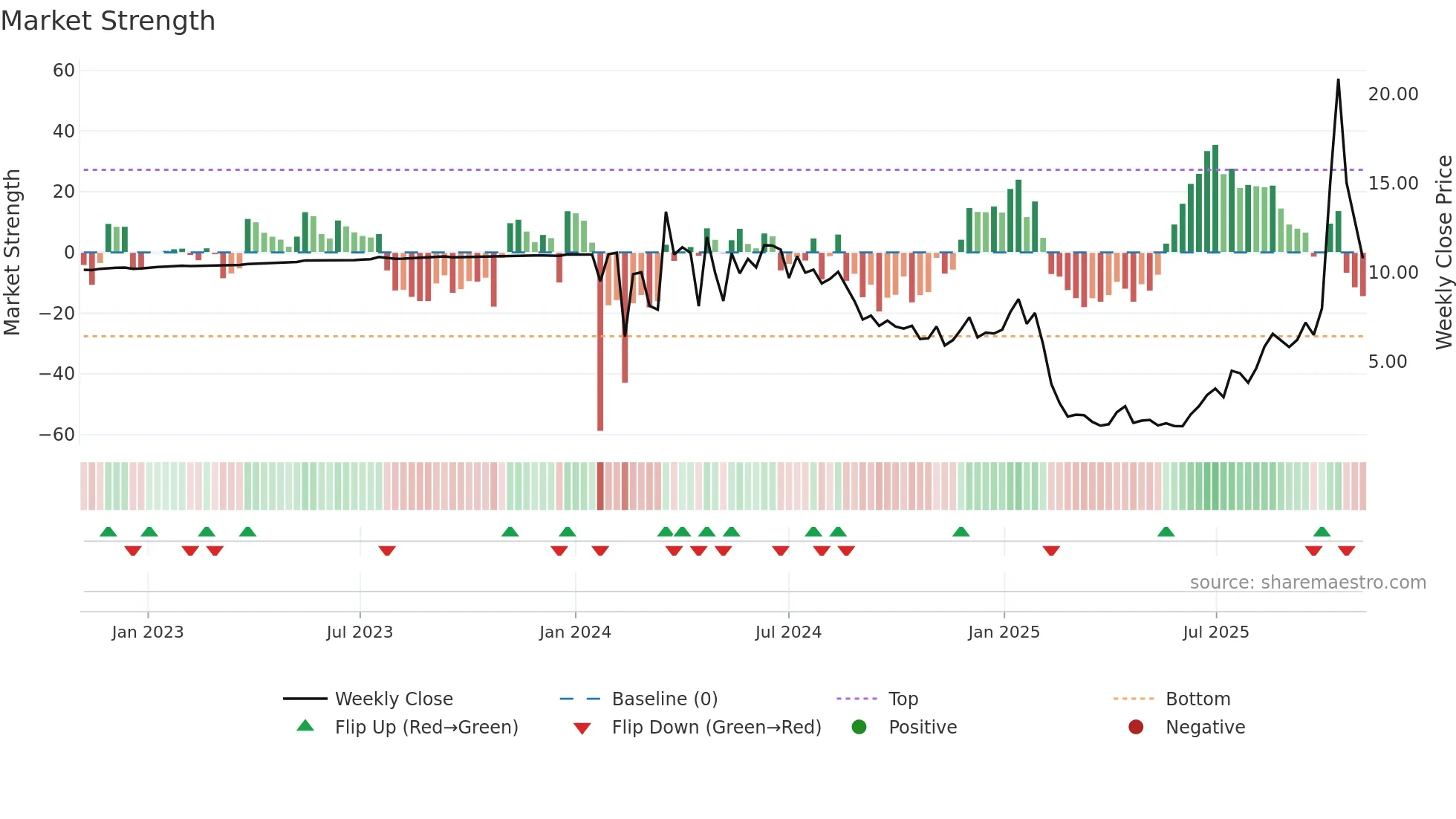 CRML weekly Market Strength chart