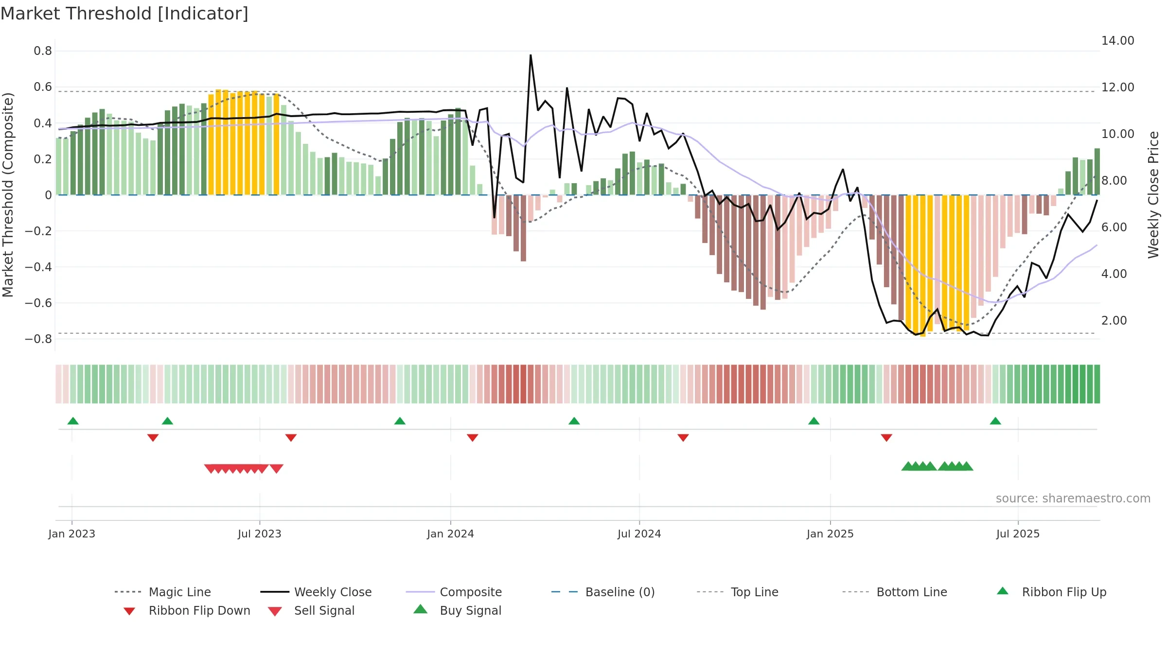 CRML weekly Market Threshold chart, closing 2025-09-15.