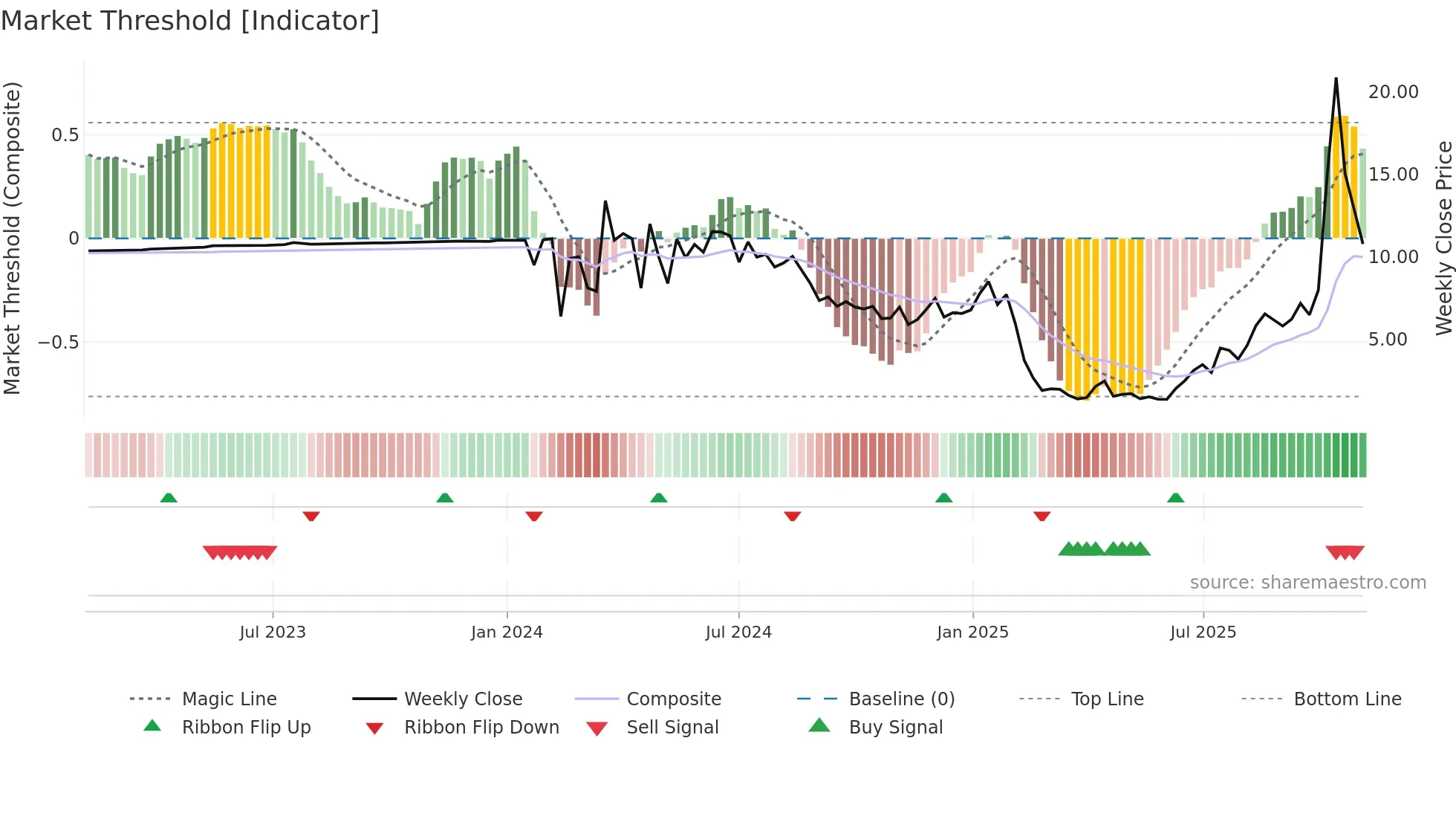 CRML weekly Market Threshold chart