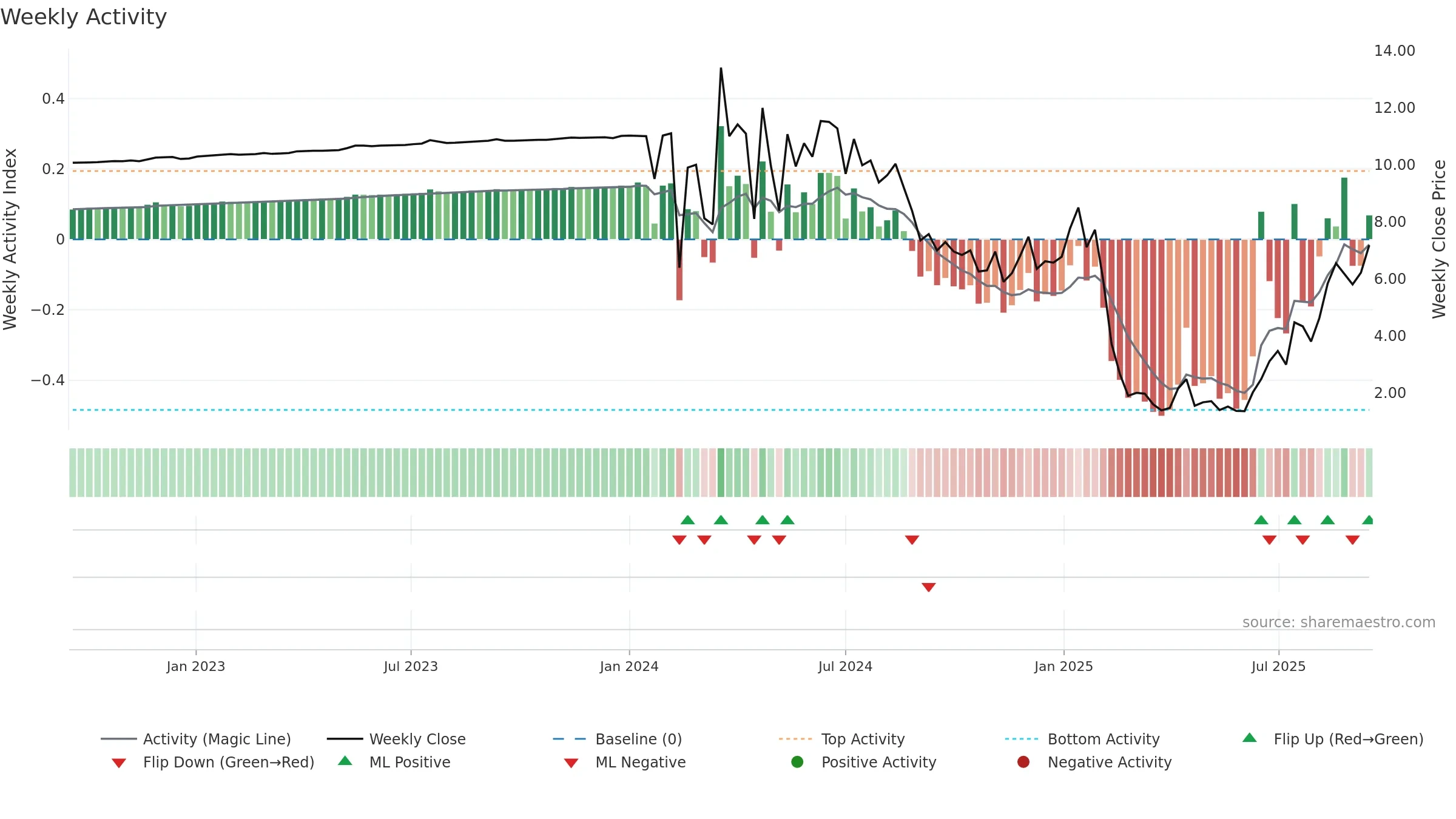 CRML weekly Activity chart, closing 2025-09-15.