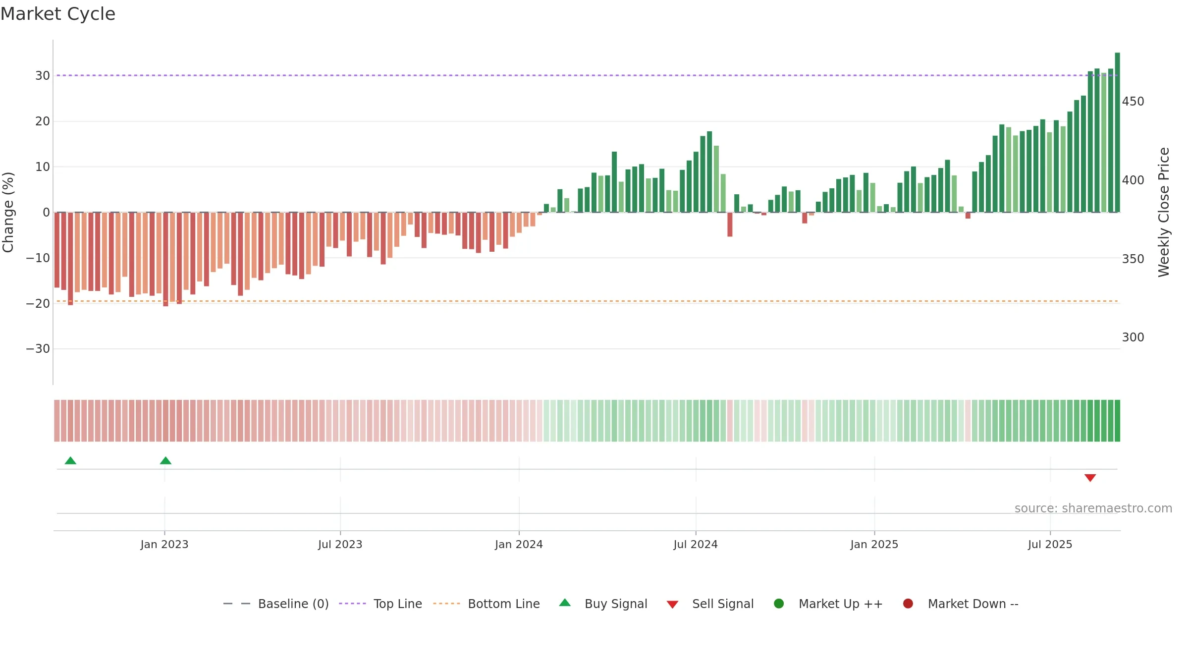 8572 weekly Market Cycle chart, closing 2025-09-08.