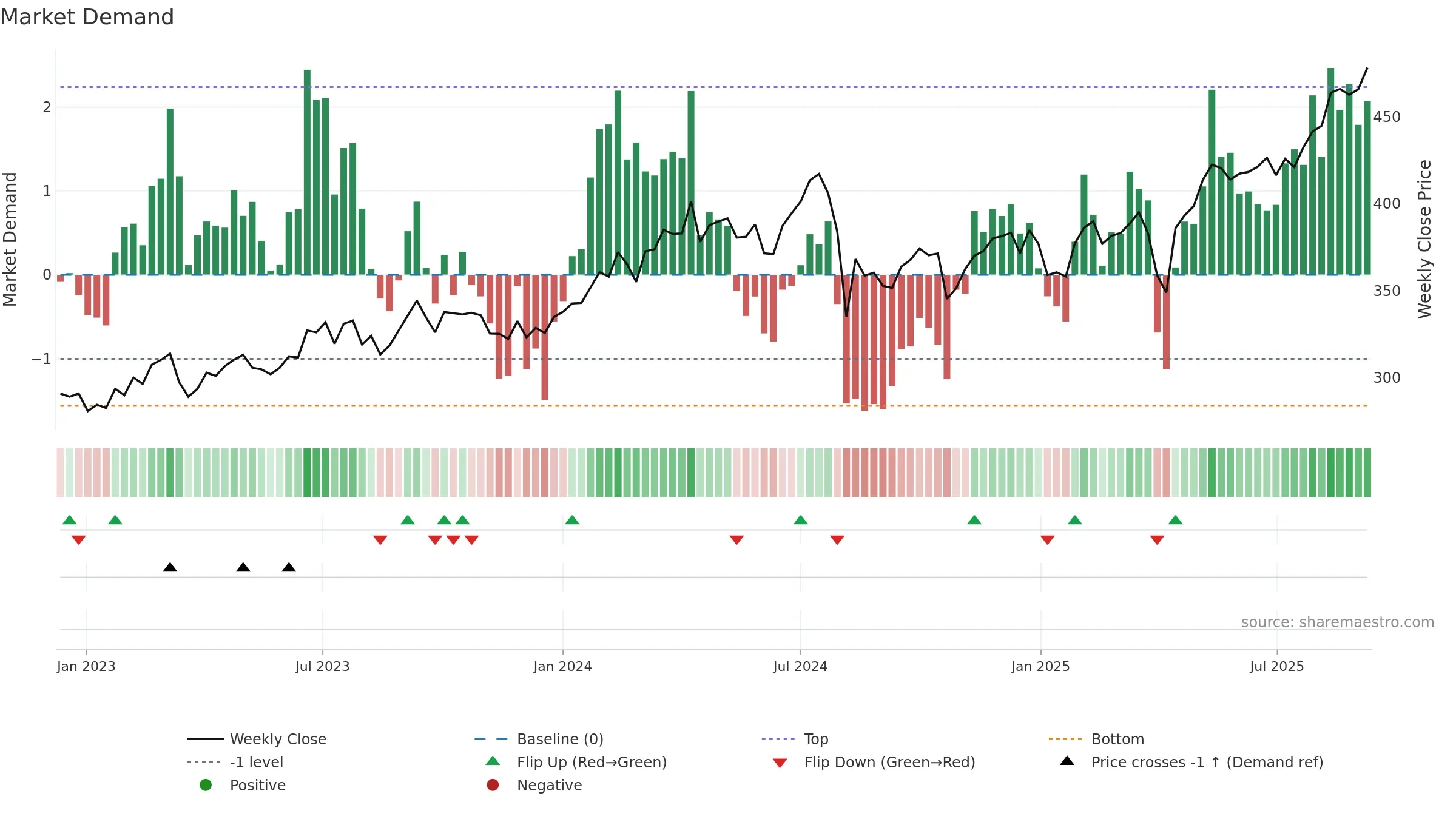 8572 weekly Market Demand chart, closing 2025-09-08.