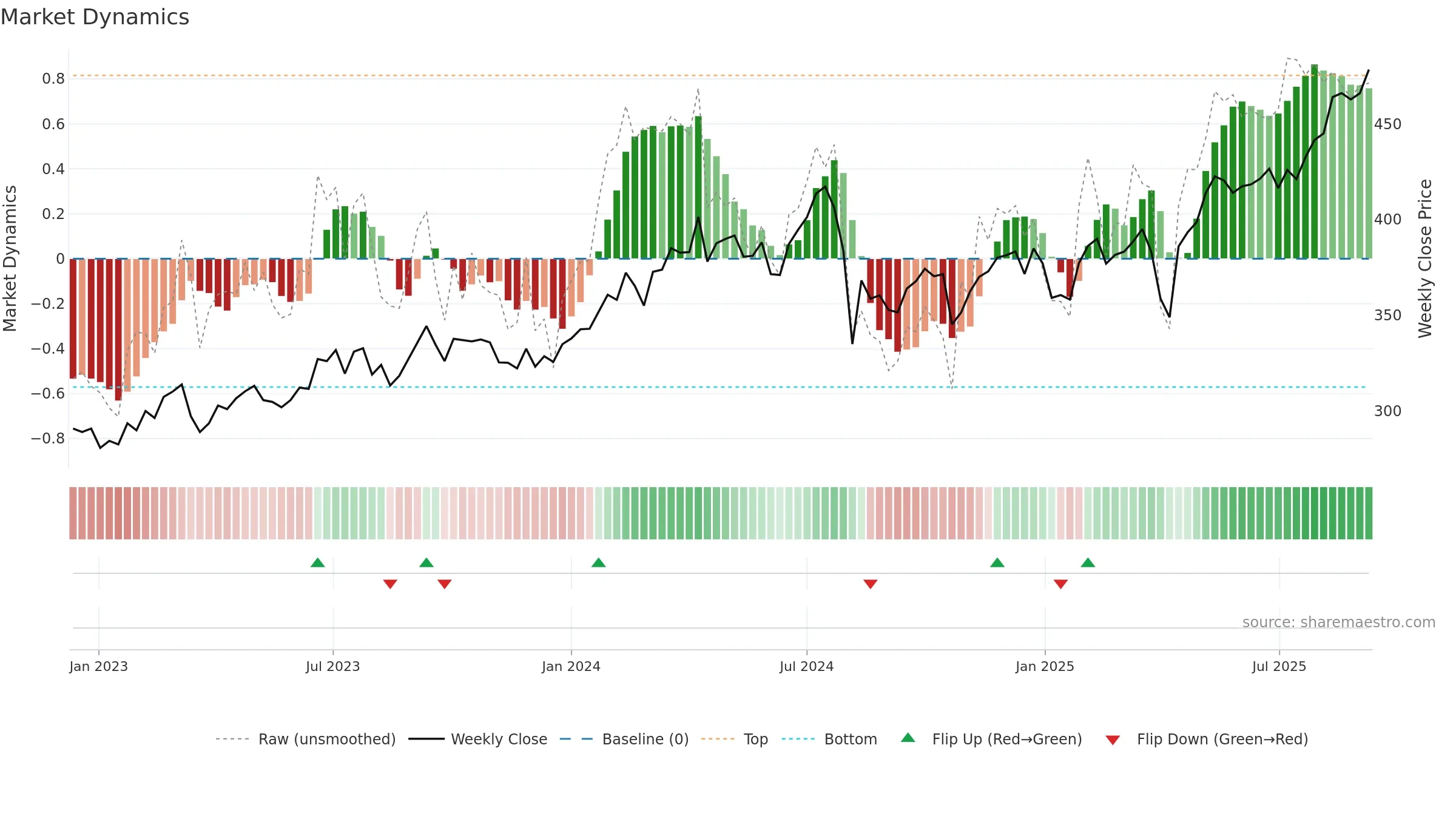 8572 weekly Market Dynamics chart, closing 2025-09-08.