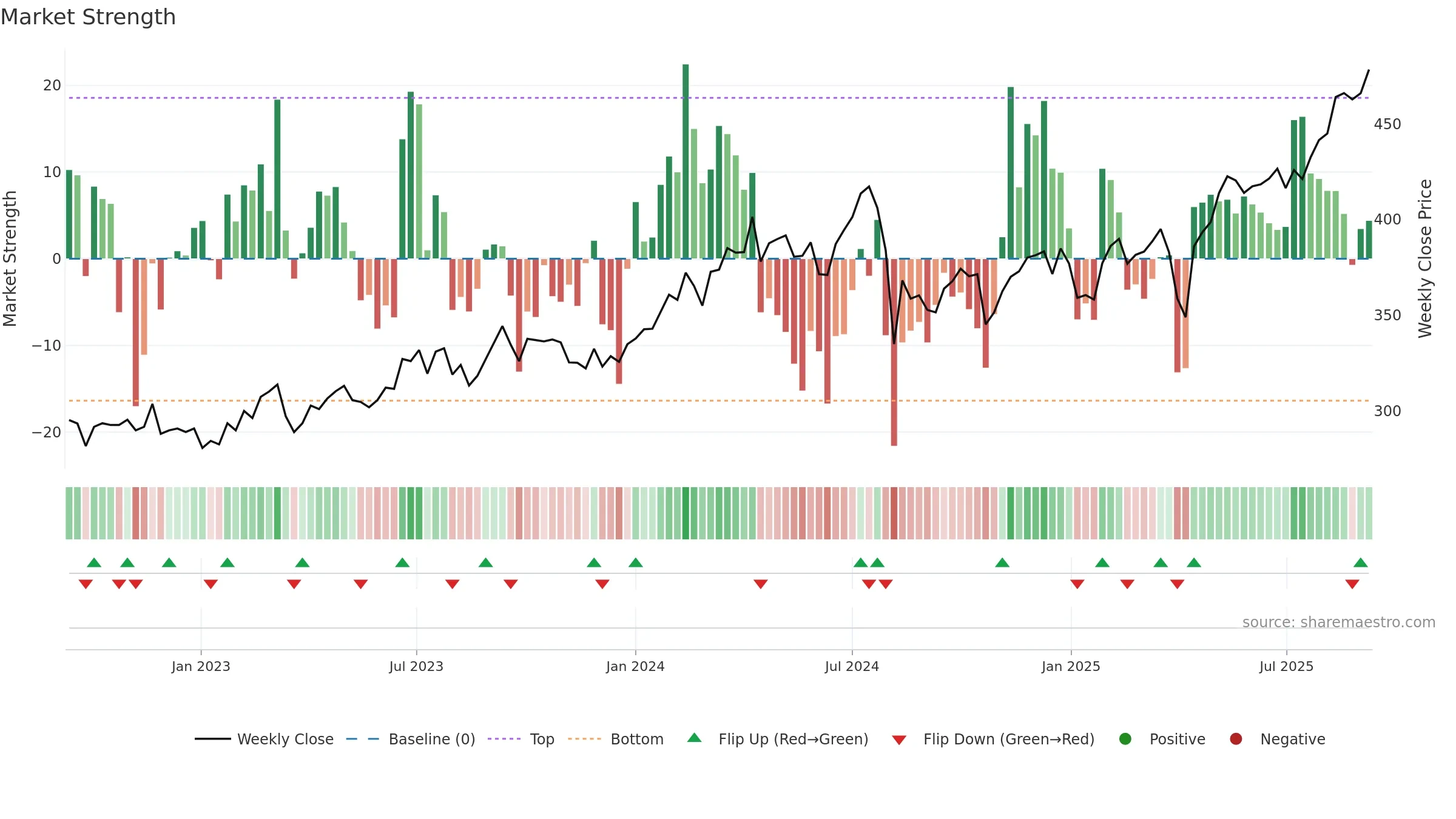 8572 weekly Market Strength chart, closing 2025-09-08.