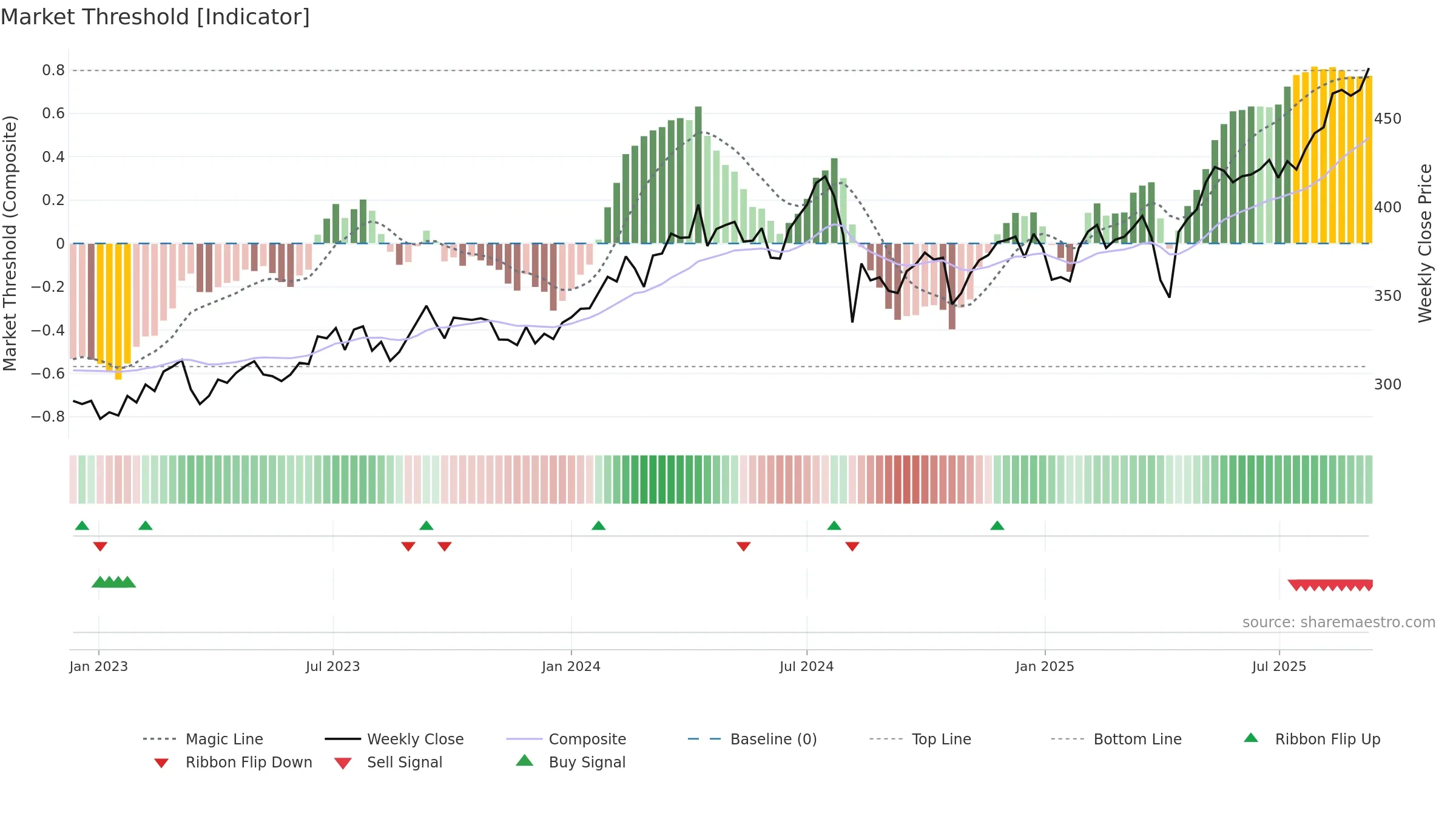 8572 weekly Market Threshold chart, closing 2025-09-08.