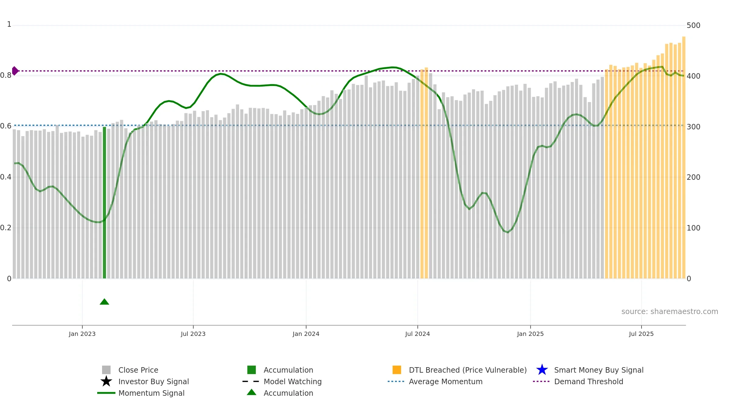 8572 weekly Smart Money chart, closing 2025-09-08.