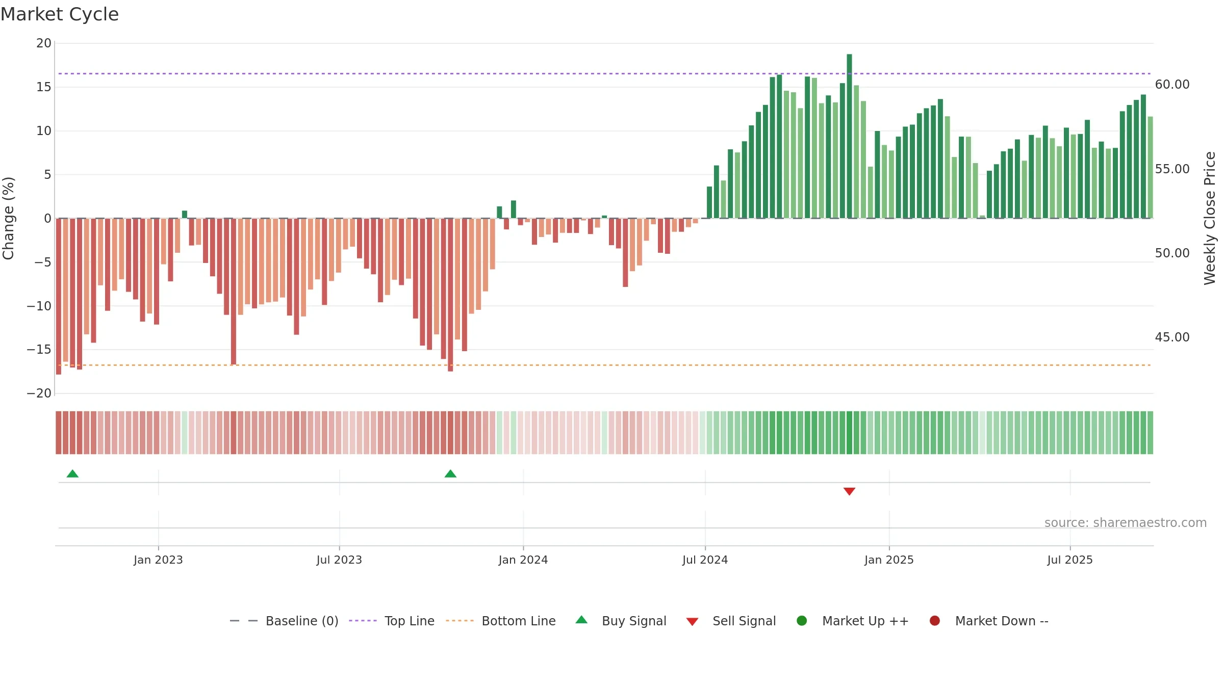 USRT weekly Market Cycle chart, closing 2025-09-19.