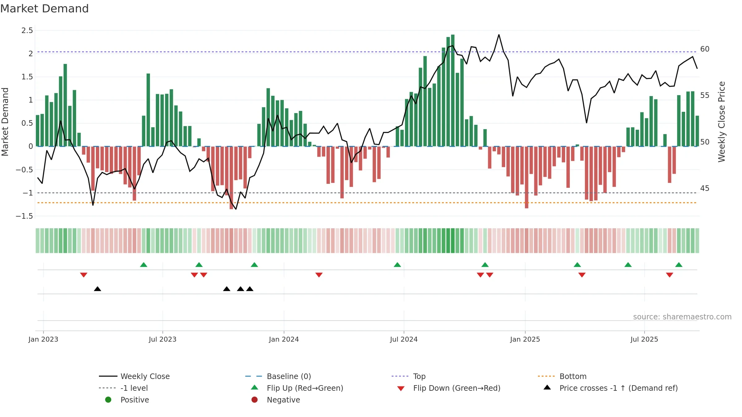 USRT weekly Market Demand chart, closing 2025-09-19.