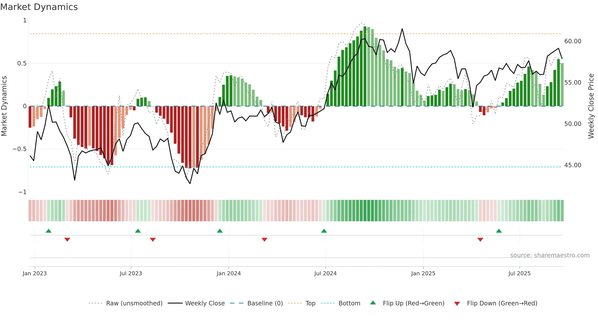 USRT weekly Market Dynamics chart, closing 2025-09-19.