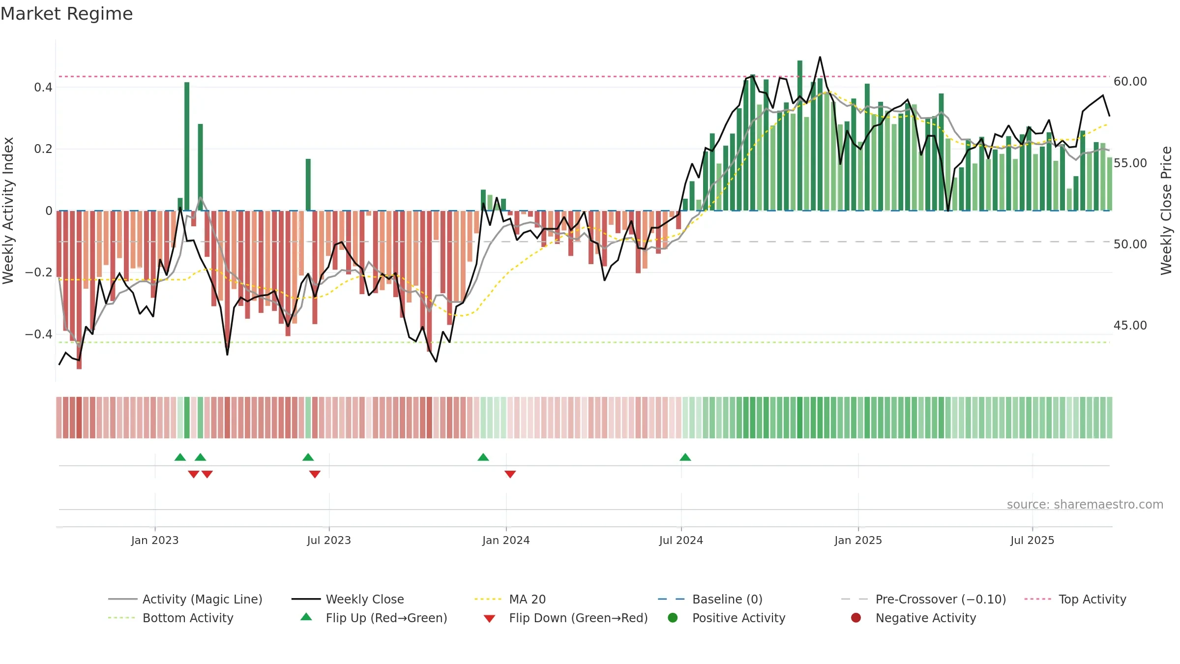 USRT weekly Market Snapshot chart, closing 2025-09-19.