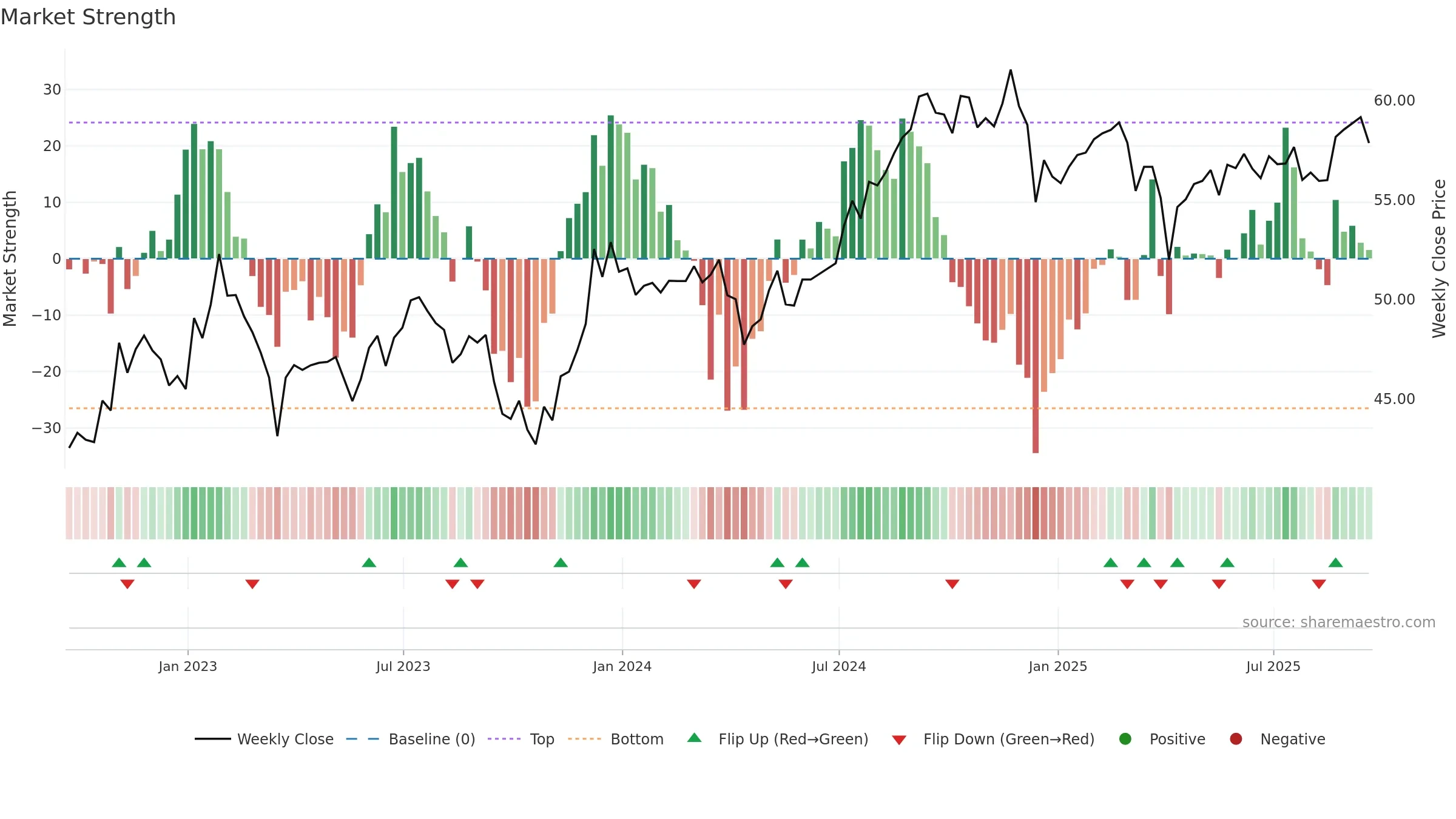 USRT weekly Market Strength chart, closing 2025-09-19.