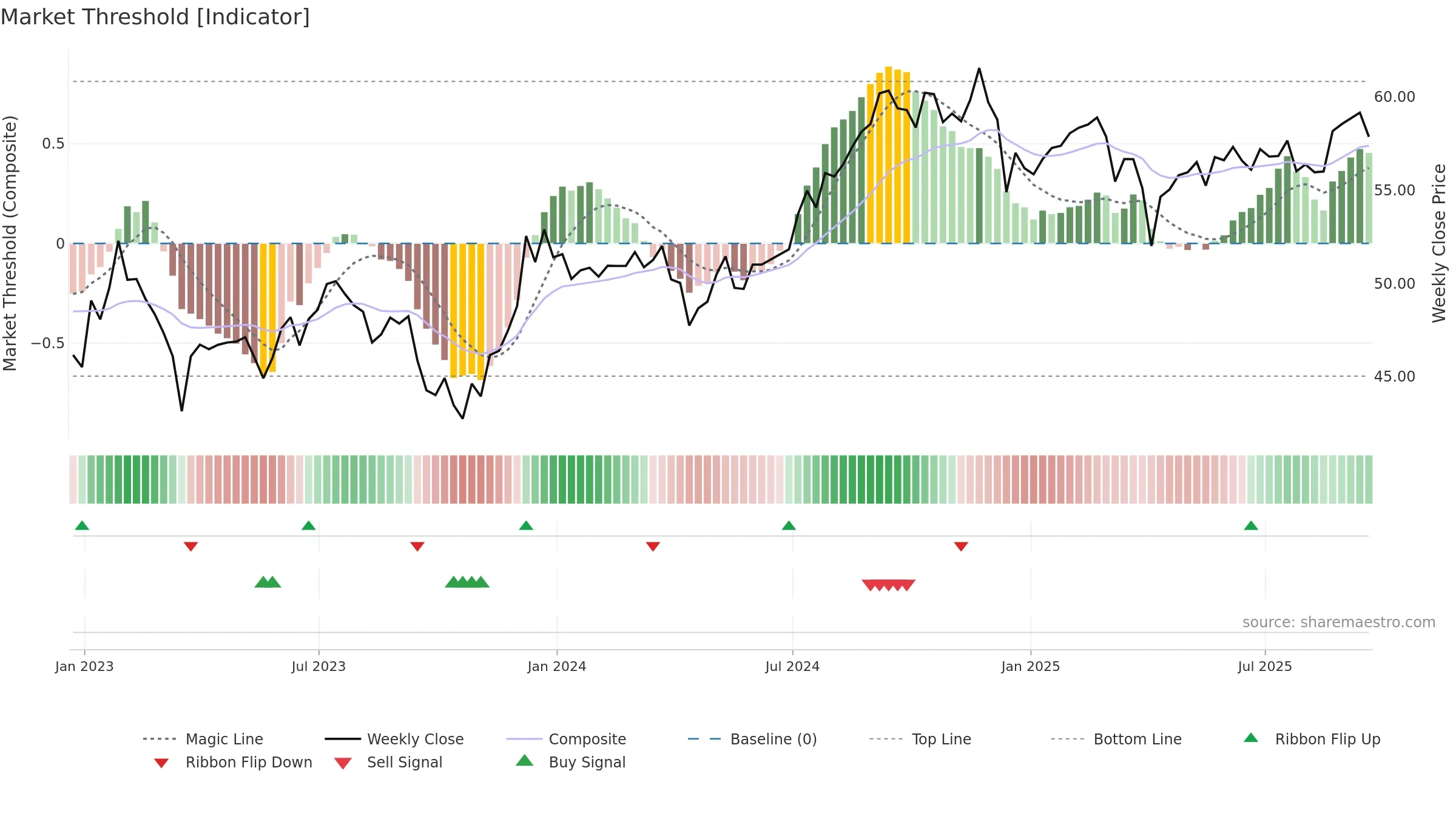 USRT weekly Market Threshold chart, closing 2025-09-19.