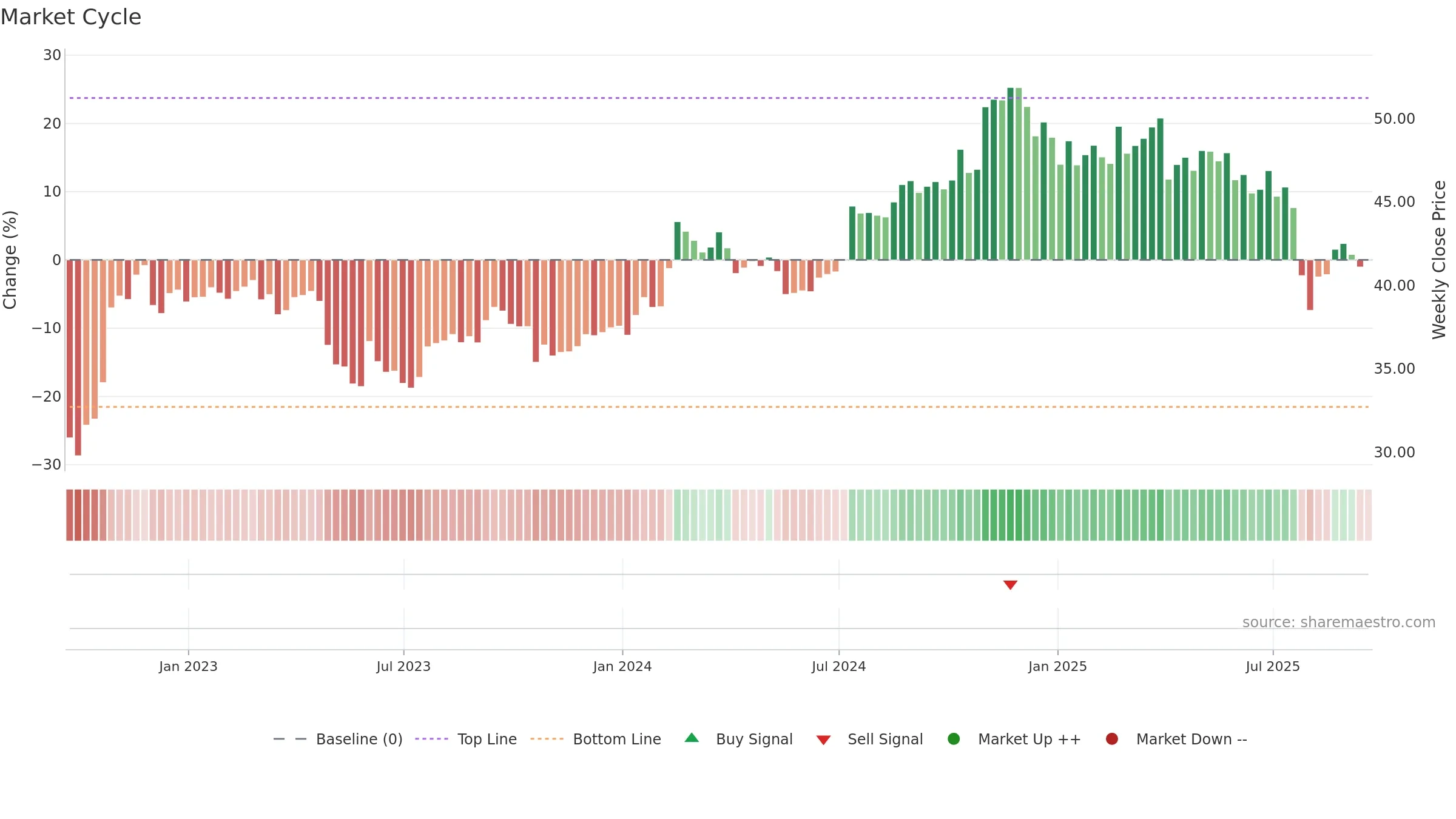 EIG weekly Market Cycle chart, closing 2025-09-19.