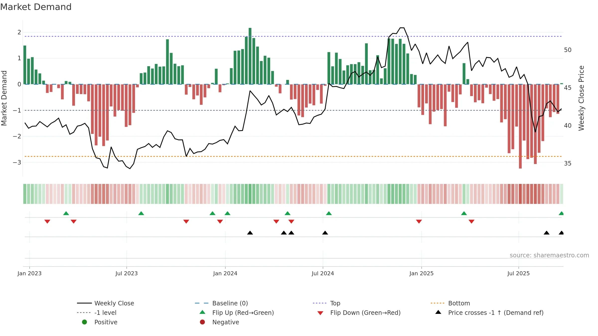 EIG weekly Market Demand chart, closing 2025-09-19.