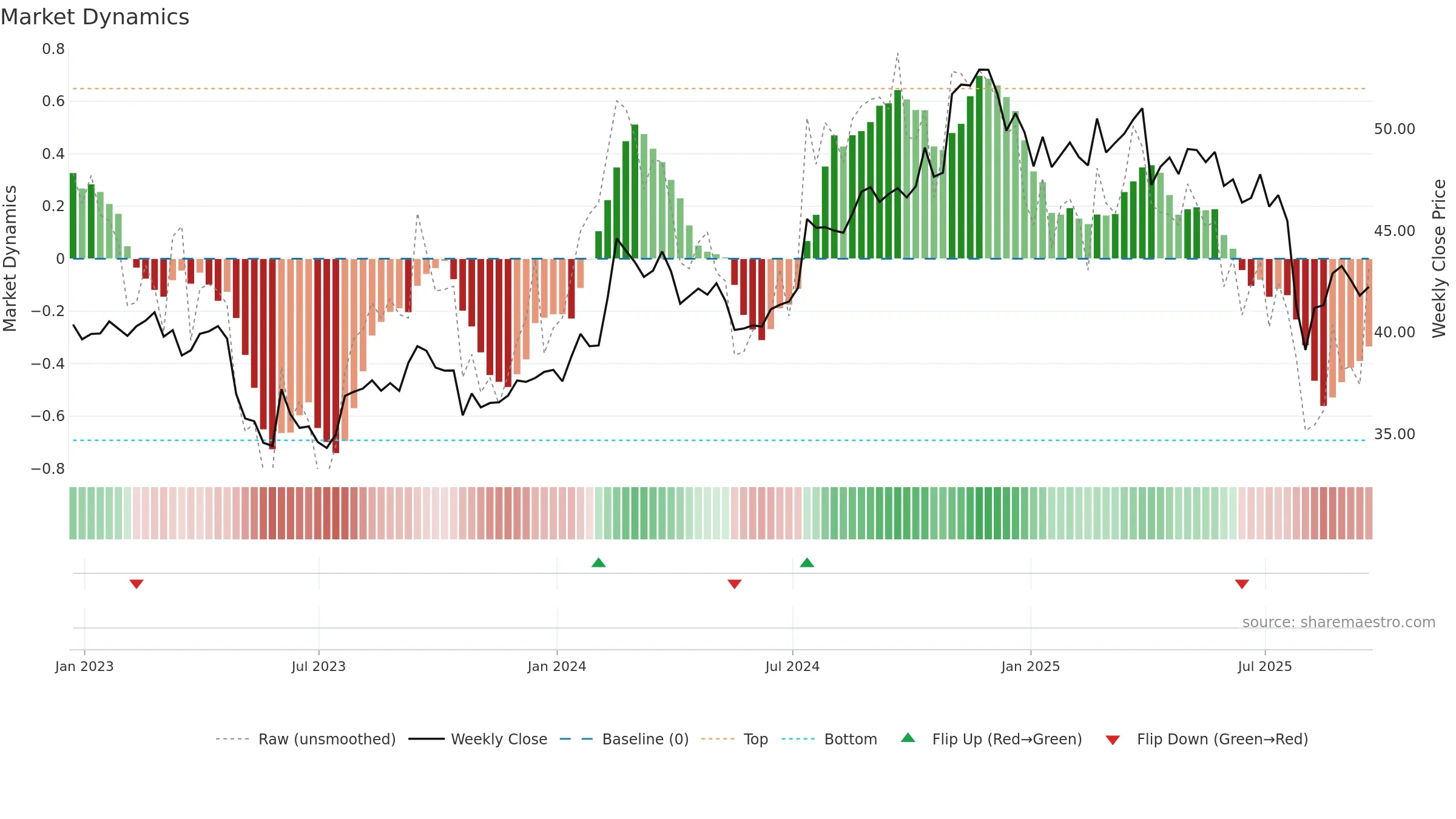 EIG weekly Market Dynamics chart, closing 2025-09-19.