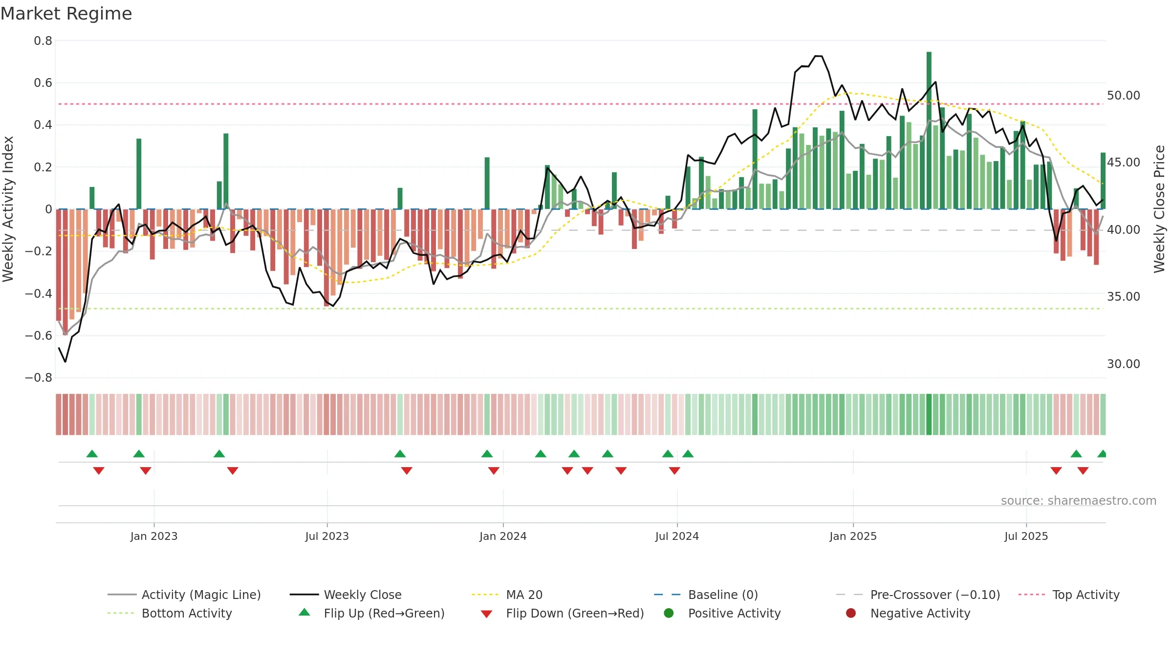 EIG weekly Market Snapshot chart, closing 2025-09-19.