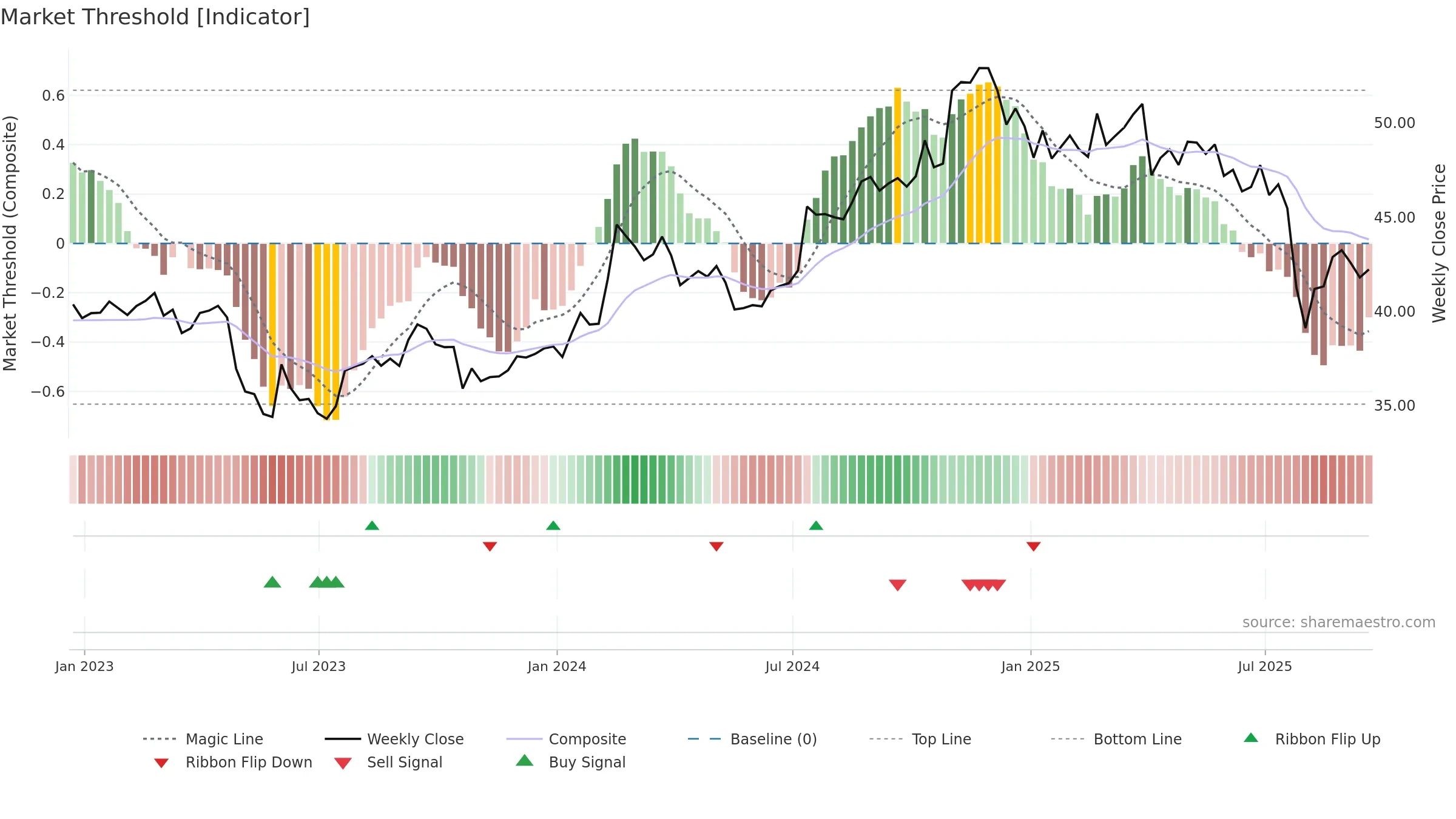 EIG weekly Market Threshold chart, closing 2025-09-19.
