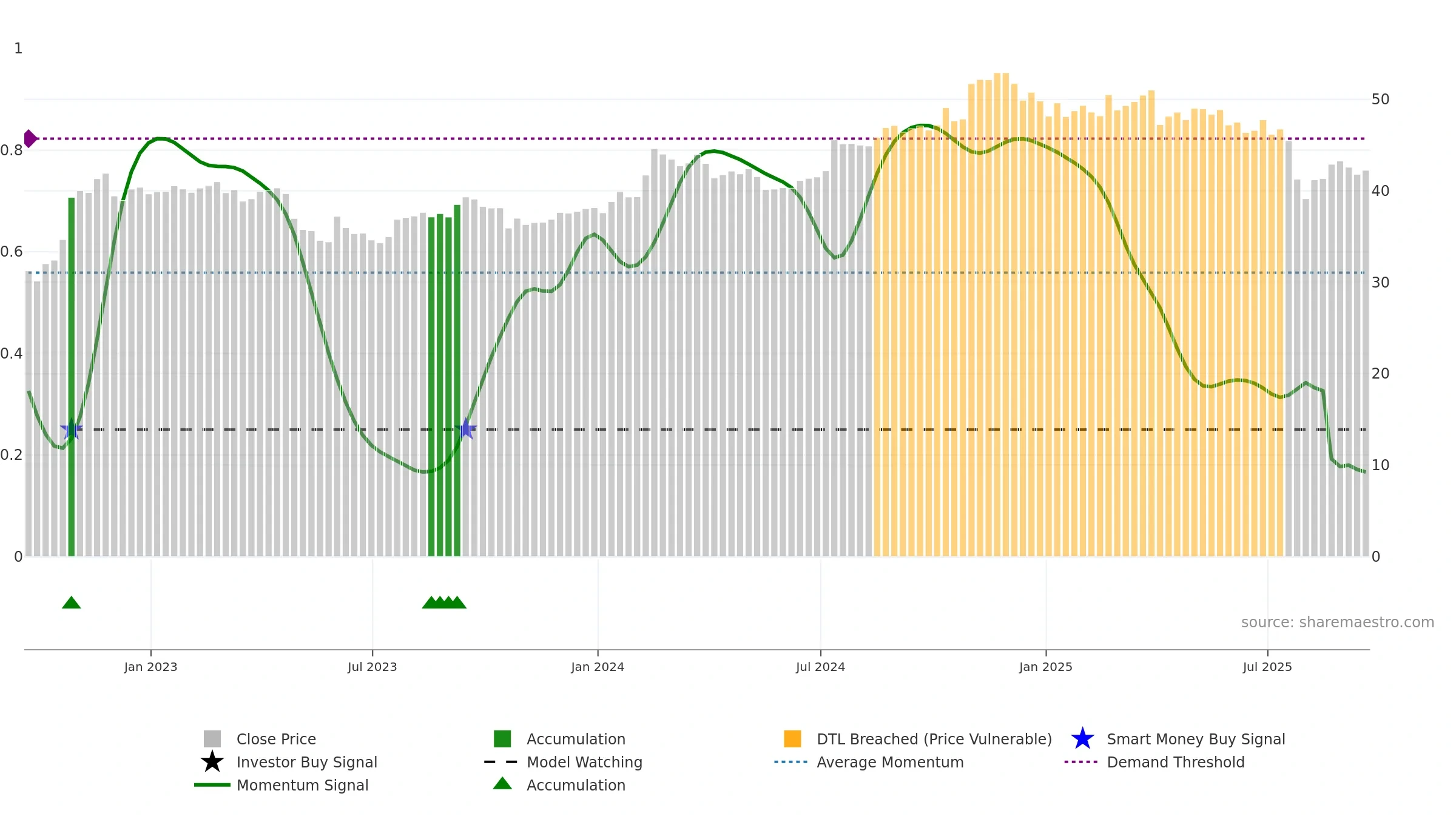 EIG weekly Smart Money chart, closing 2025-09-19.