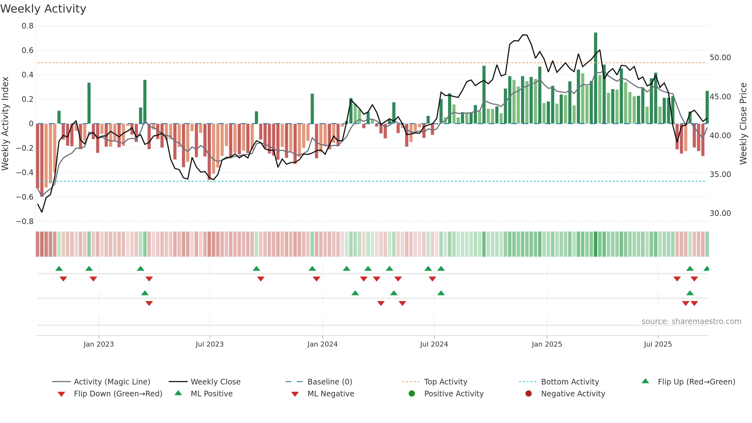 EIG weekly Activity chart, closing 2025-09-19.