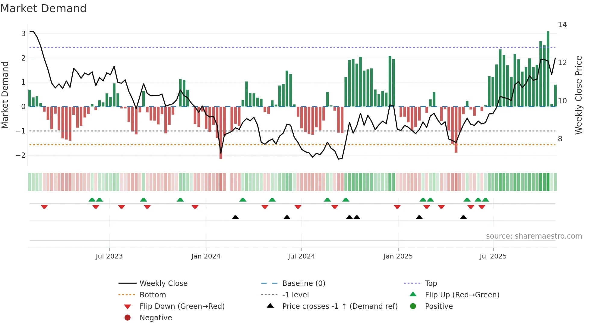 300041 weekly Market Demand chart