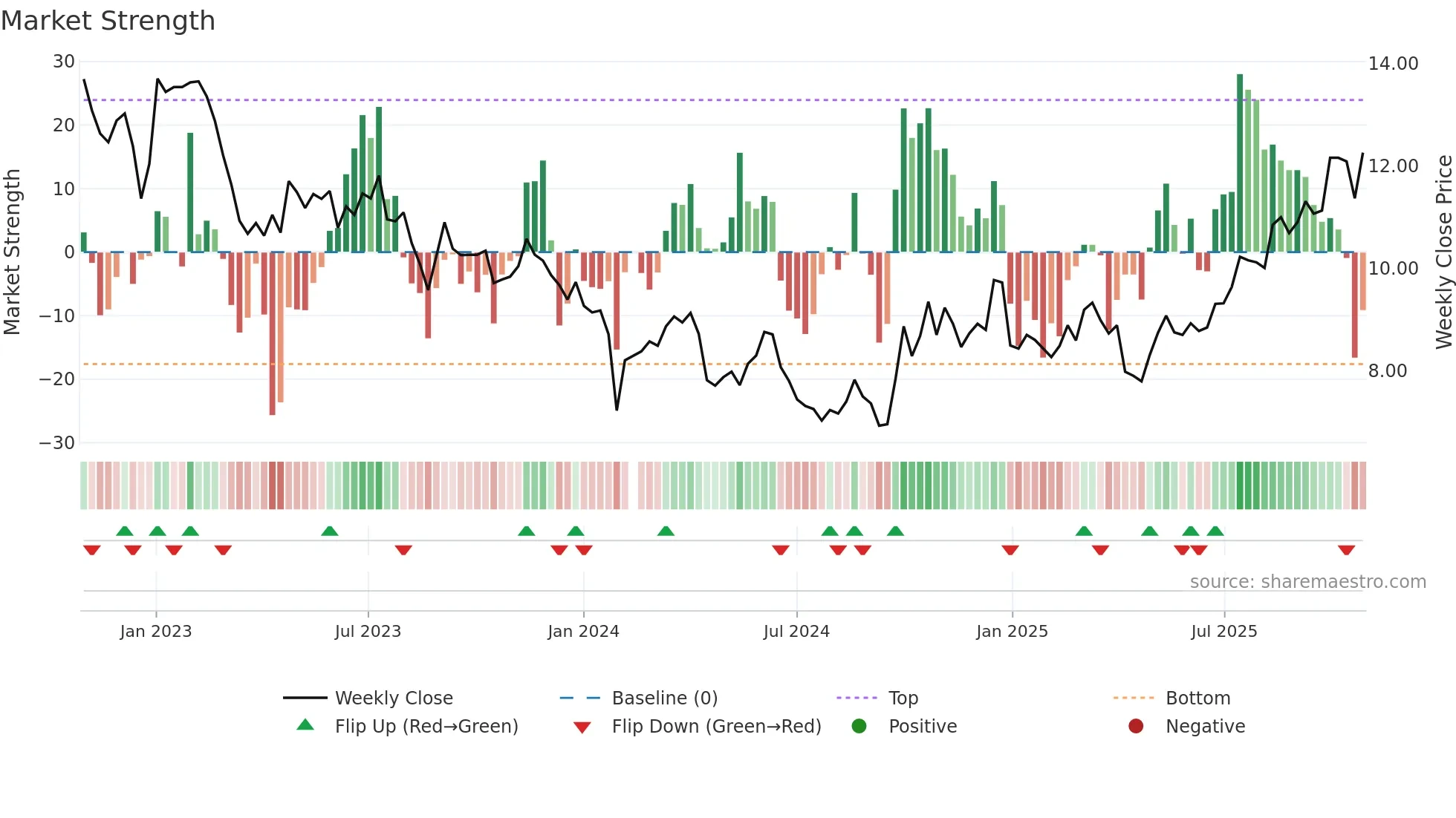 300041 weekly Market Strength chart