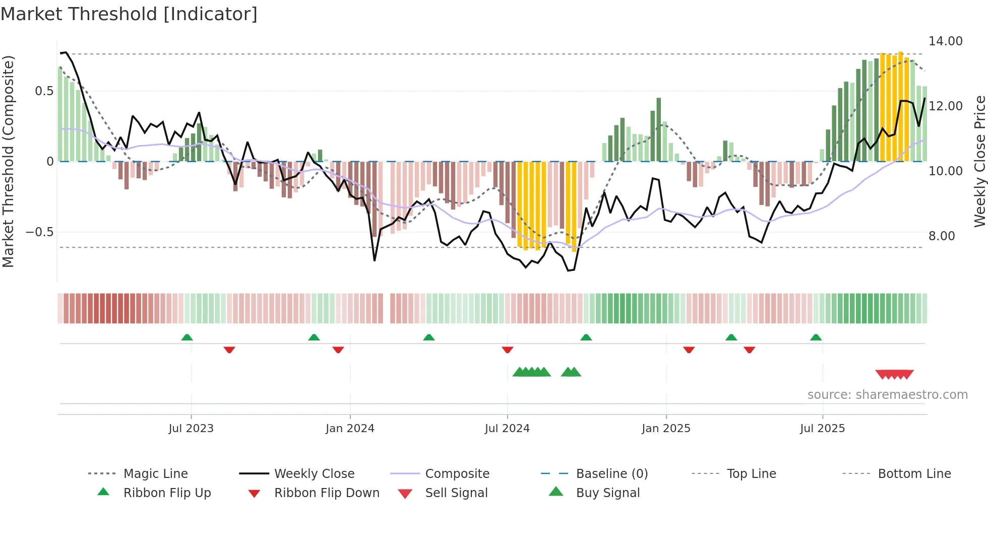 300041 weekly Market Threshold chart