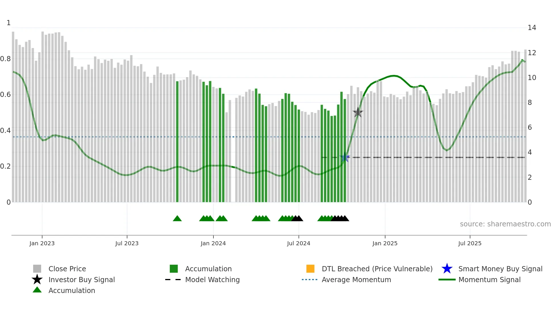 300041 weekly Smart Money chart