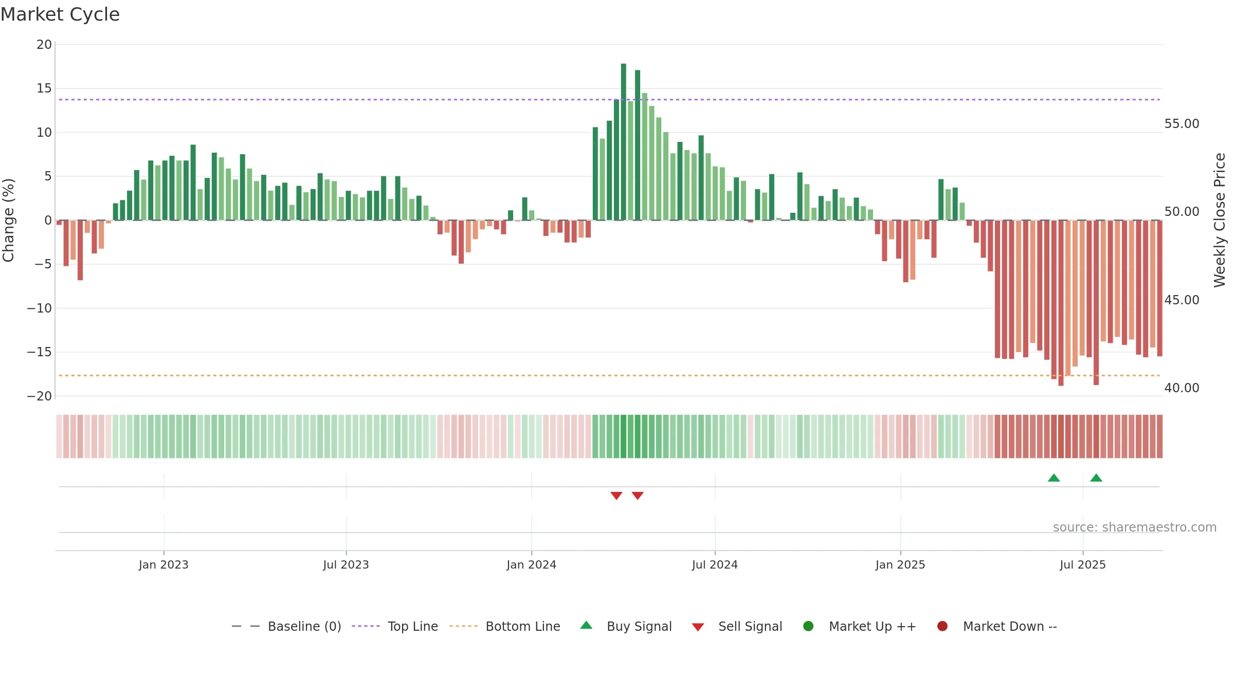 2013 weekly Market Cycle chart, closing 2025-09-15.