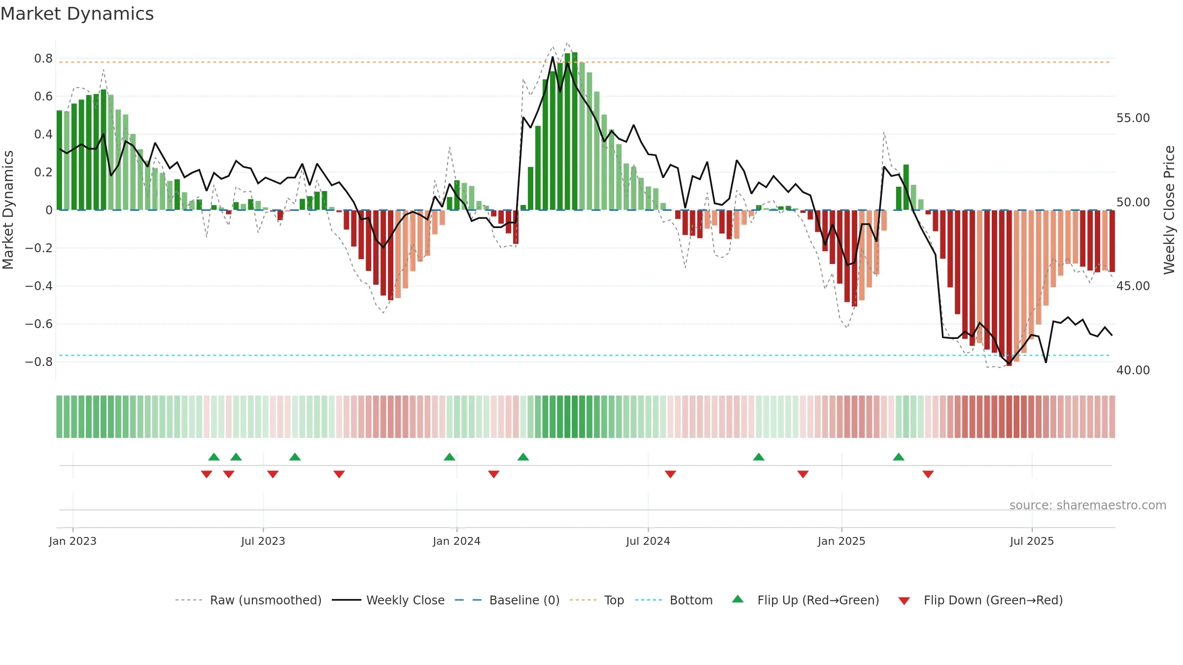 2013 weekly Market Dynamics chart, closing 2025-09-15.