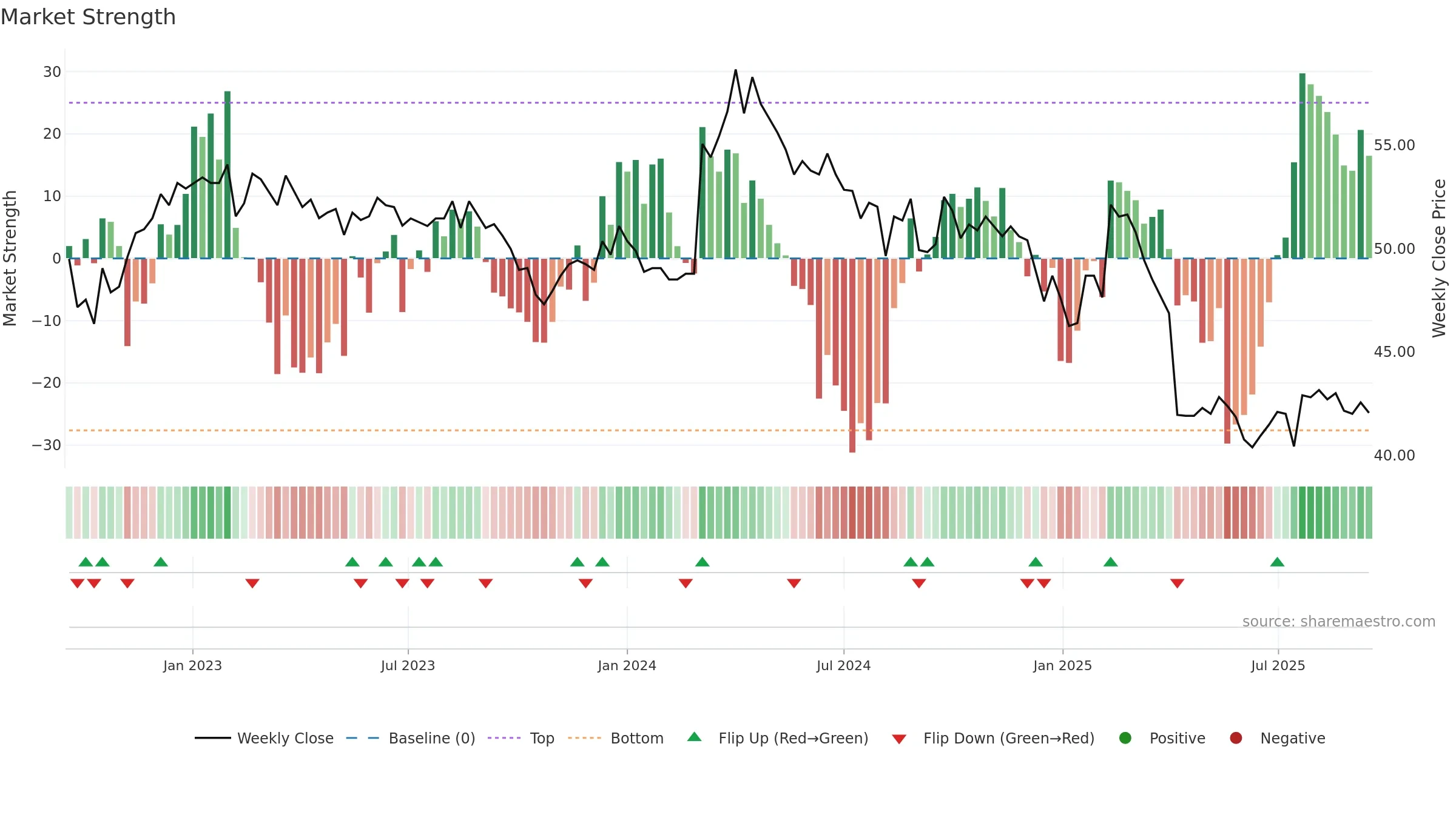 2013 weekly Market Strength chart, closing 2025-09-15.