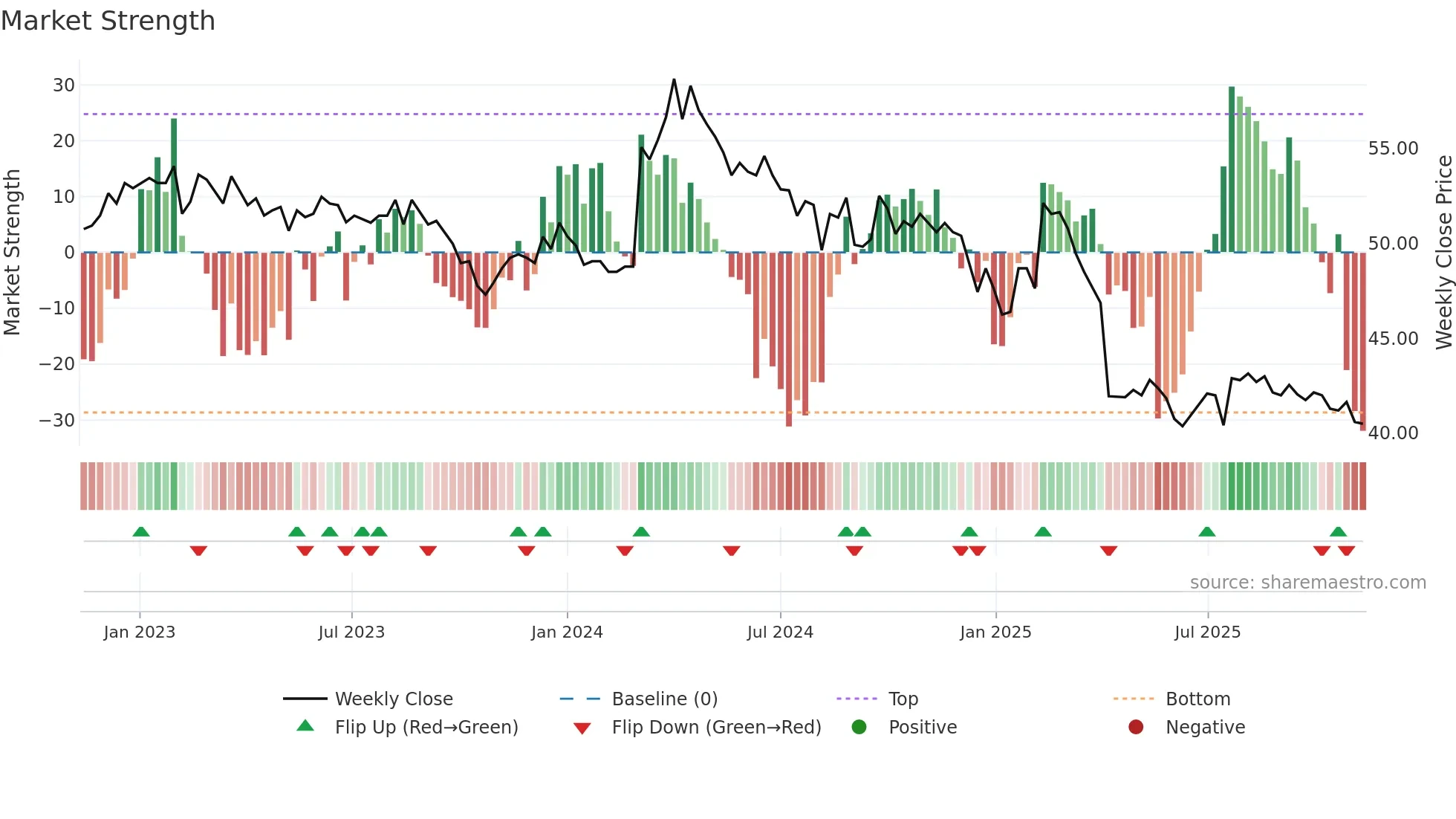 2013 weekly Market Strength chart