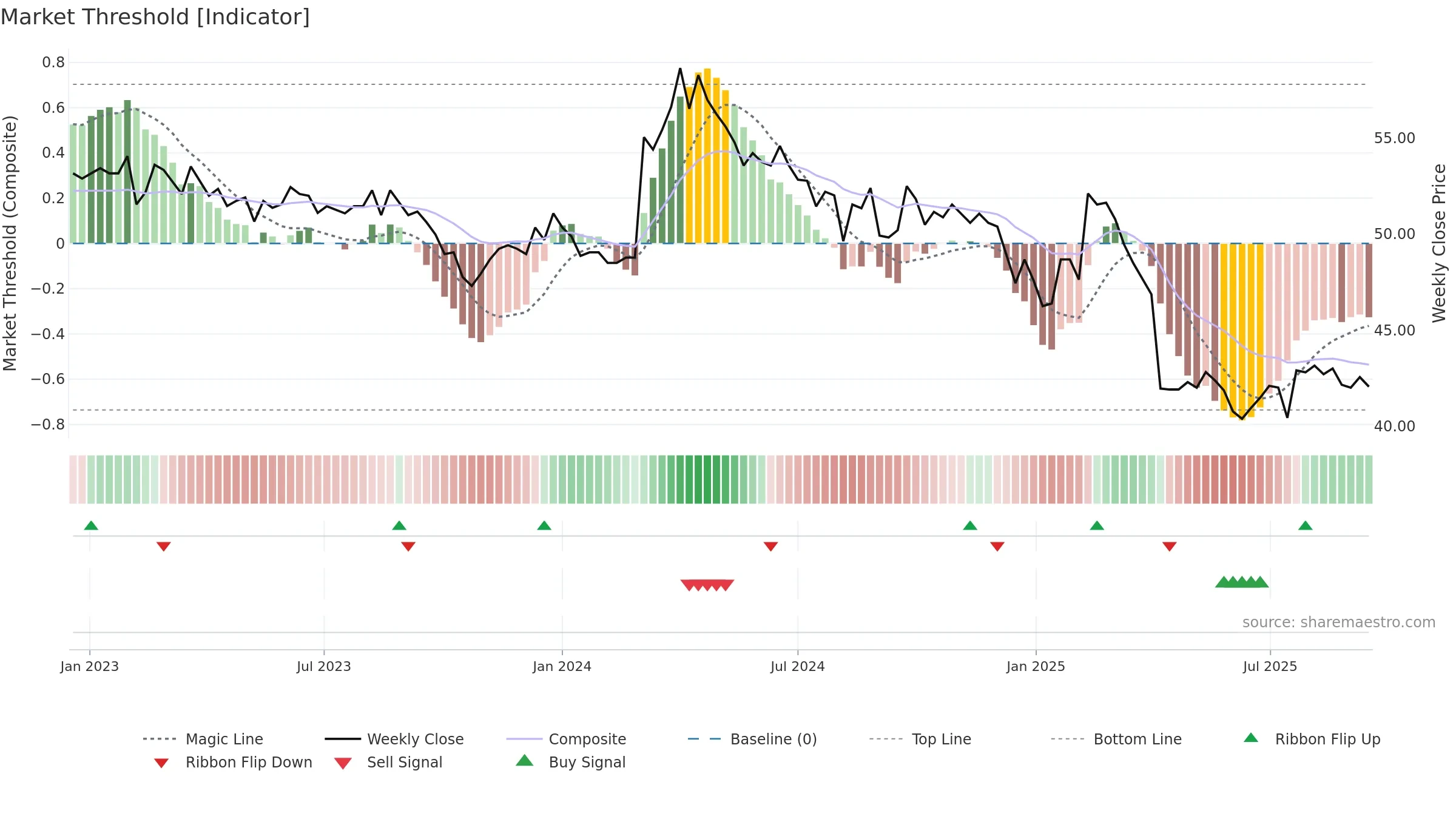 2013 weekly Market Threshold chart, closing 2025-09-15.