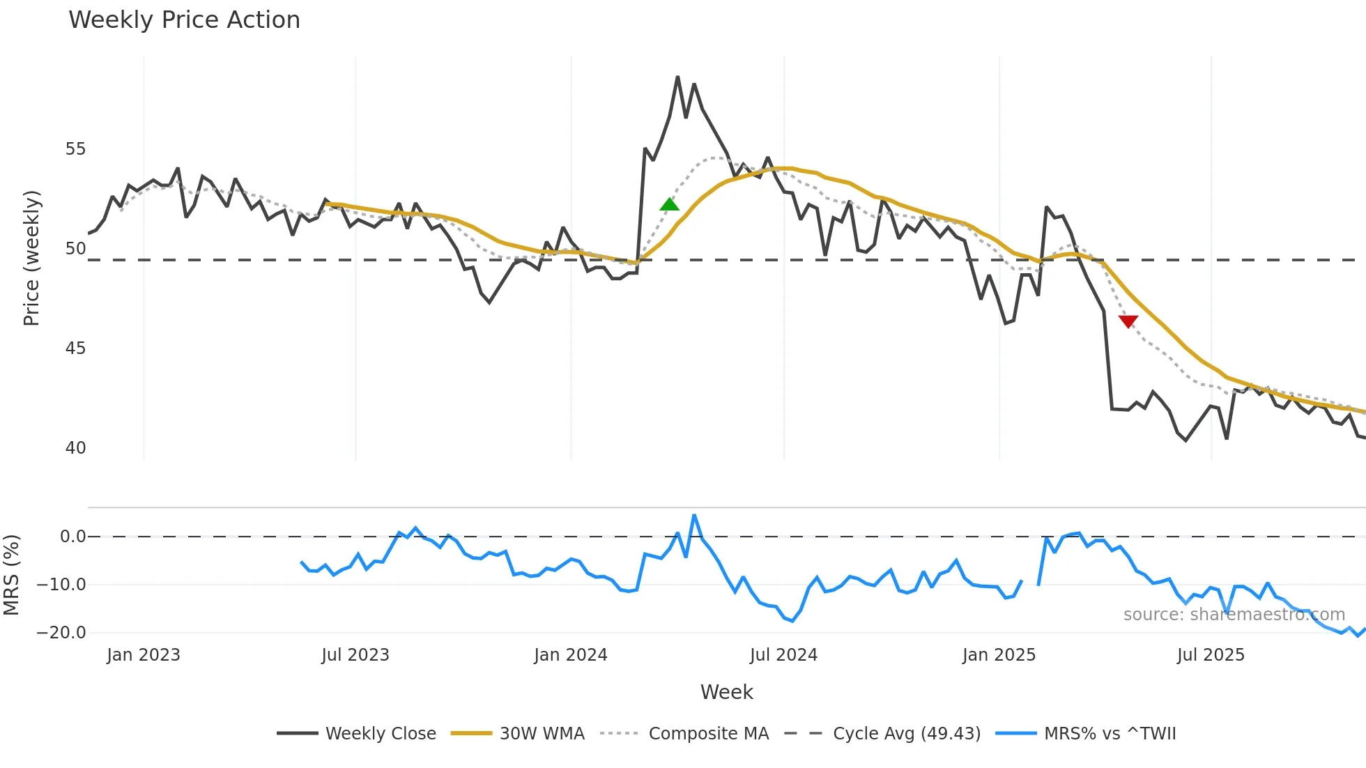 2013 weekly Price Action chart, closing 2025-11-10