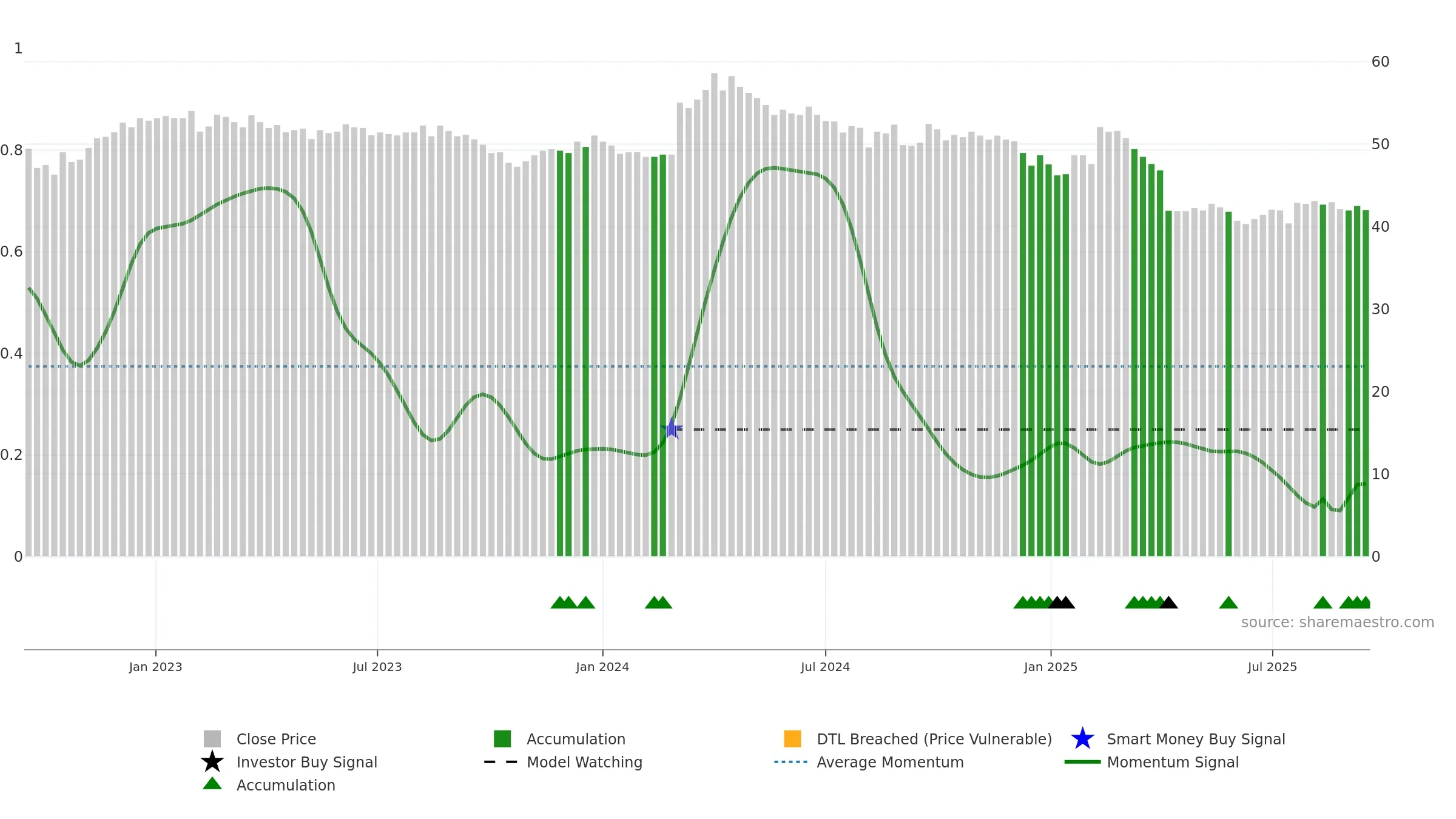 2013 weekly Smart Money chart, closing 2025-09-15.