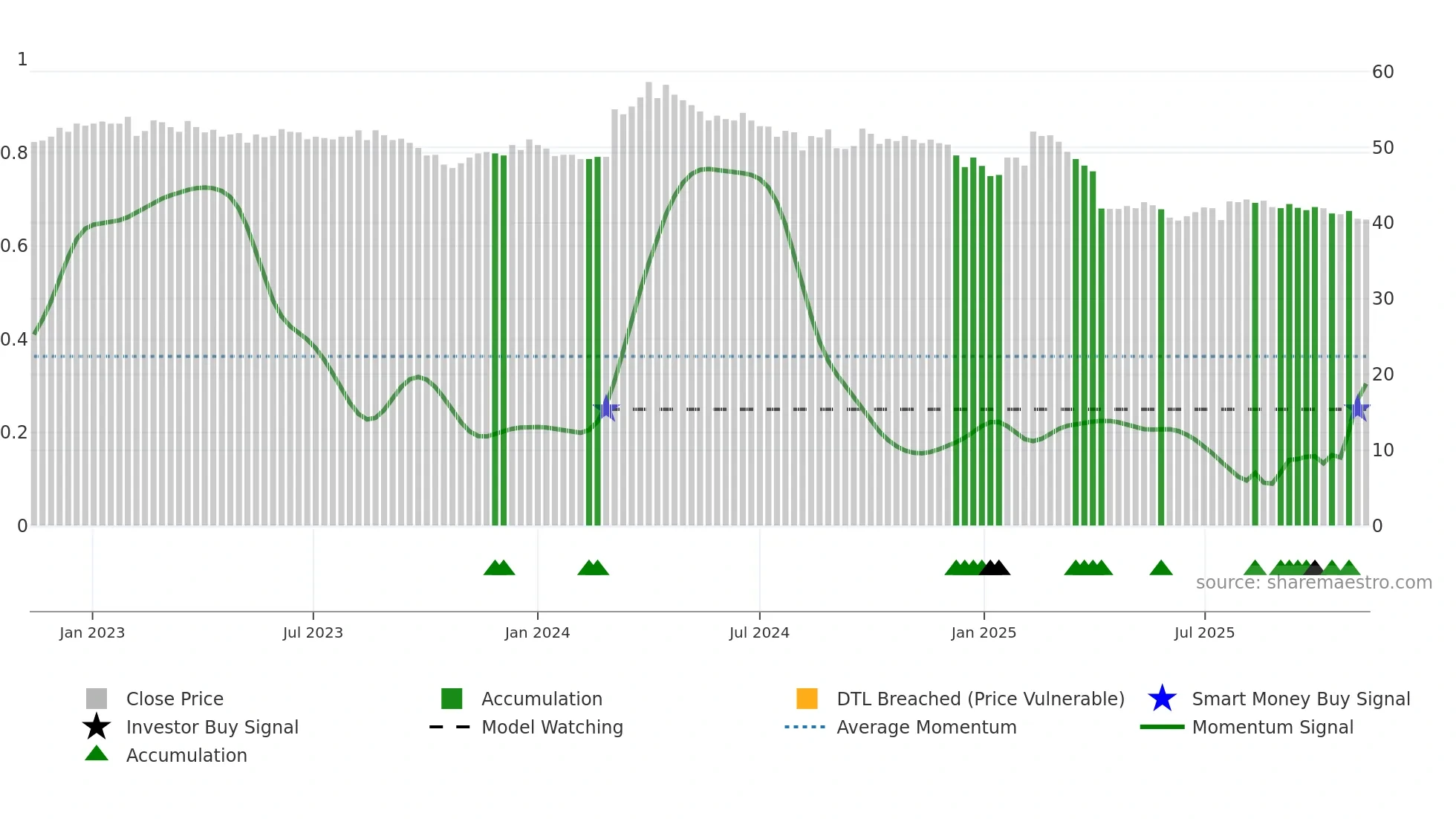 2013 weekly Smart Money chart