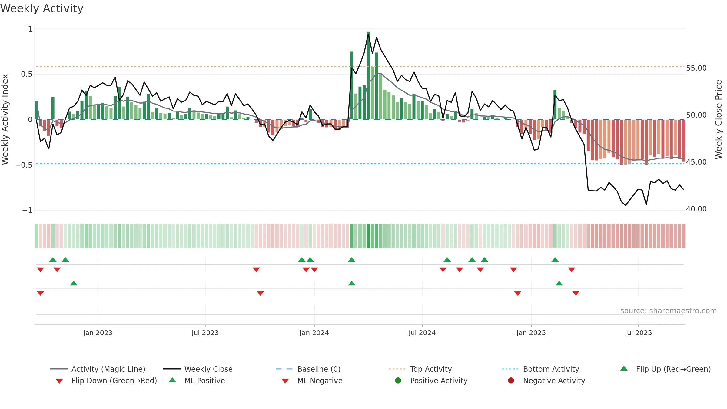 2013 weekly Activity chart, closing 2025-09-15.